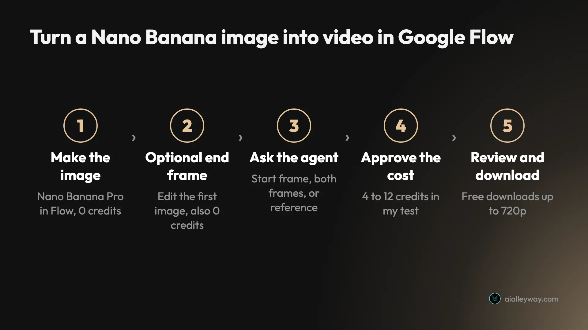 Five steps to turn a Nano Banana image into video in Google Flow: make the image, optionally make an end frame, ask the agent, approve the cost, then review and download