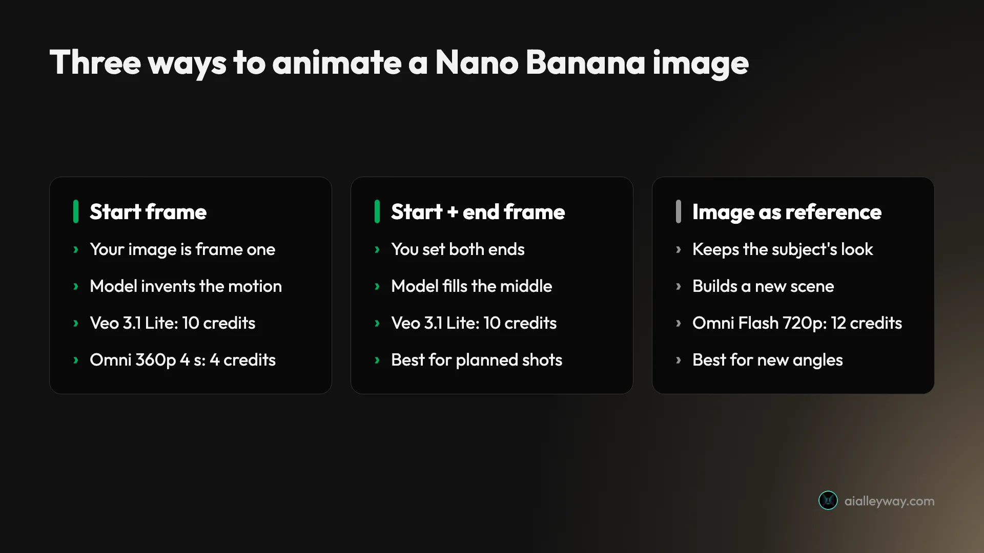 Three ways to animate a Nano Banana image compared: start frame for 10 credits on Veo 3.1 Lite or 4 on Omni 360p, start and end frame for 10 credits, and the image as a reference for 12 credits on Omni Flash at 720p
