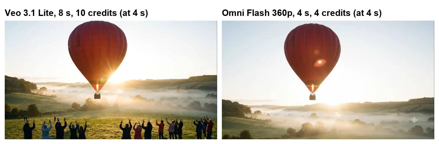 The same start frame animated two ways, compared at four seconds: Veo 3.1 Lite at 8 seconds for 10 credits, sharp with the crowd waving, and Omni Flash at 360p for 4 seconds and 4 credits, softer and framed on the balloon in the sky, crowd out of shot