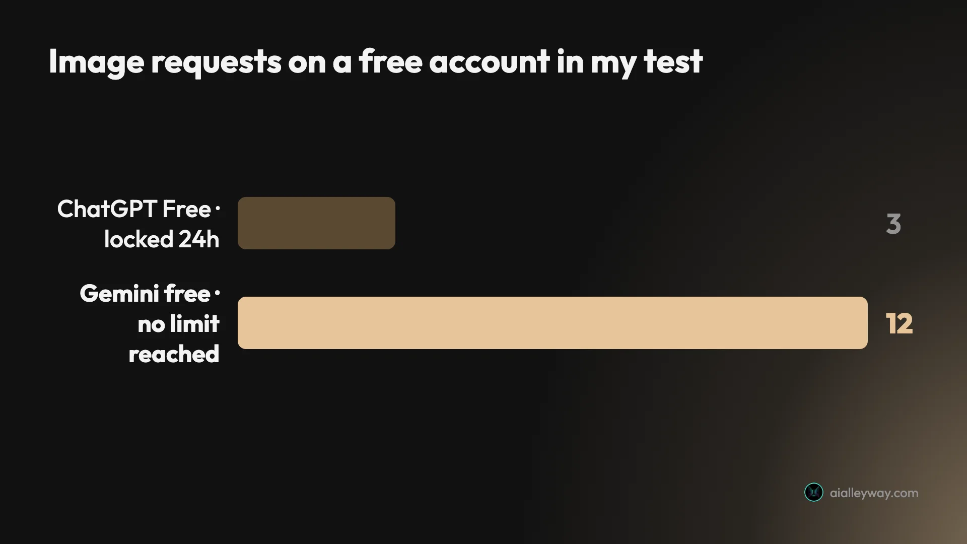 Bar chart of image requests on a free account in my test: ChatGPT Free 3, then locked for 24 hours; Gemini free 12 with no limit reached