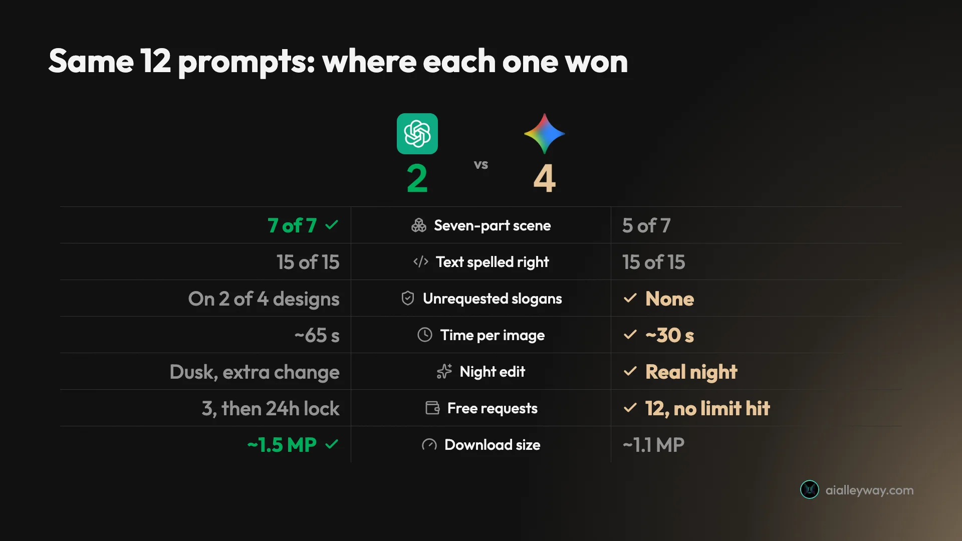 Scorecard of Nano Banana vs ChatGPT on the same 12 prompts: ChatGPT wins the seven-part scene 7 of 7 to 5 of 7 and download size about 1.5 MP to 1.1 MP; Nano Banana wins unrequested slogans, time per image about 30 to 65 seconds, the night edit and free requests 12 to 3; text is a 15 of 15 tie