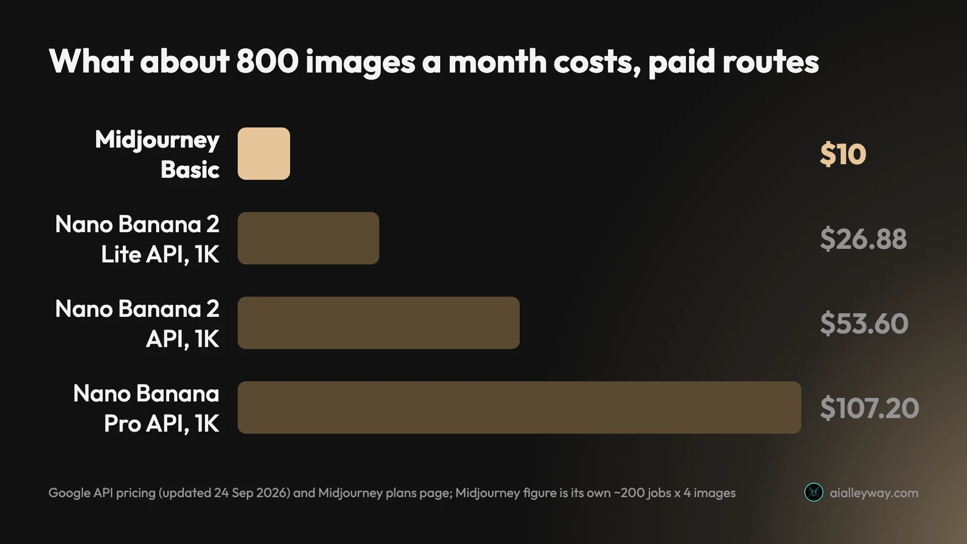 Bar chart of what about 800 images a month costs on paid routes: Midjourney Basic $10, Nano Banana 2 Lite API at 1K $26.88, Nano Banana 2 API at 1K $53.60, Nano Banana Pro API at 1K $107.20