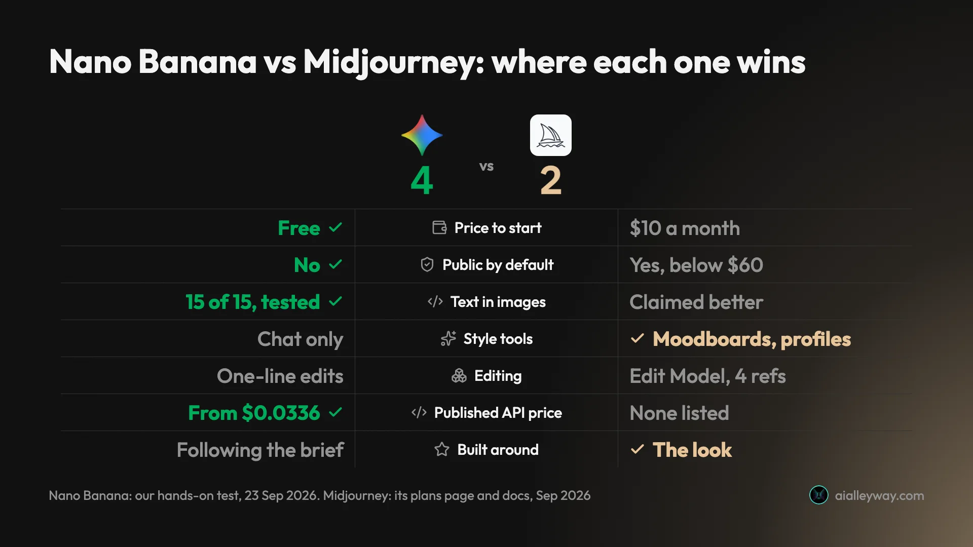 Scorecard of Nano Banana vs Midjourney: Nano Banana wins price to start (free vs $10 a month), public by default (no vs yes below $60), text in images (15 of 15 tested vs claimed better) and published API price (from $0.0336 vs none listed); Midjourney wins style tools and being built around the look; editing is a tie