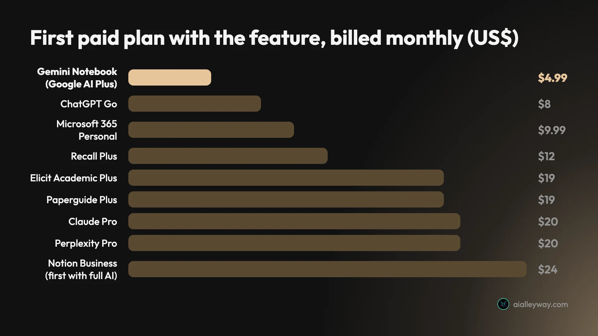 Bar chart of the first paid plan with the feature for each tool on monthly billing in US dollars: Google AI Plus $4.99, ChatGPT Go $8, Microsoft 365 Personal $9.99, Recall Plus $12, Elicit Academic Plus $19, Paperguide Plus $19, Claude Pro $20, Perplexity Pro $20, and Notion Business, the first plan with full AI, $24