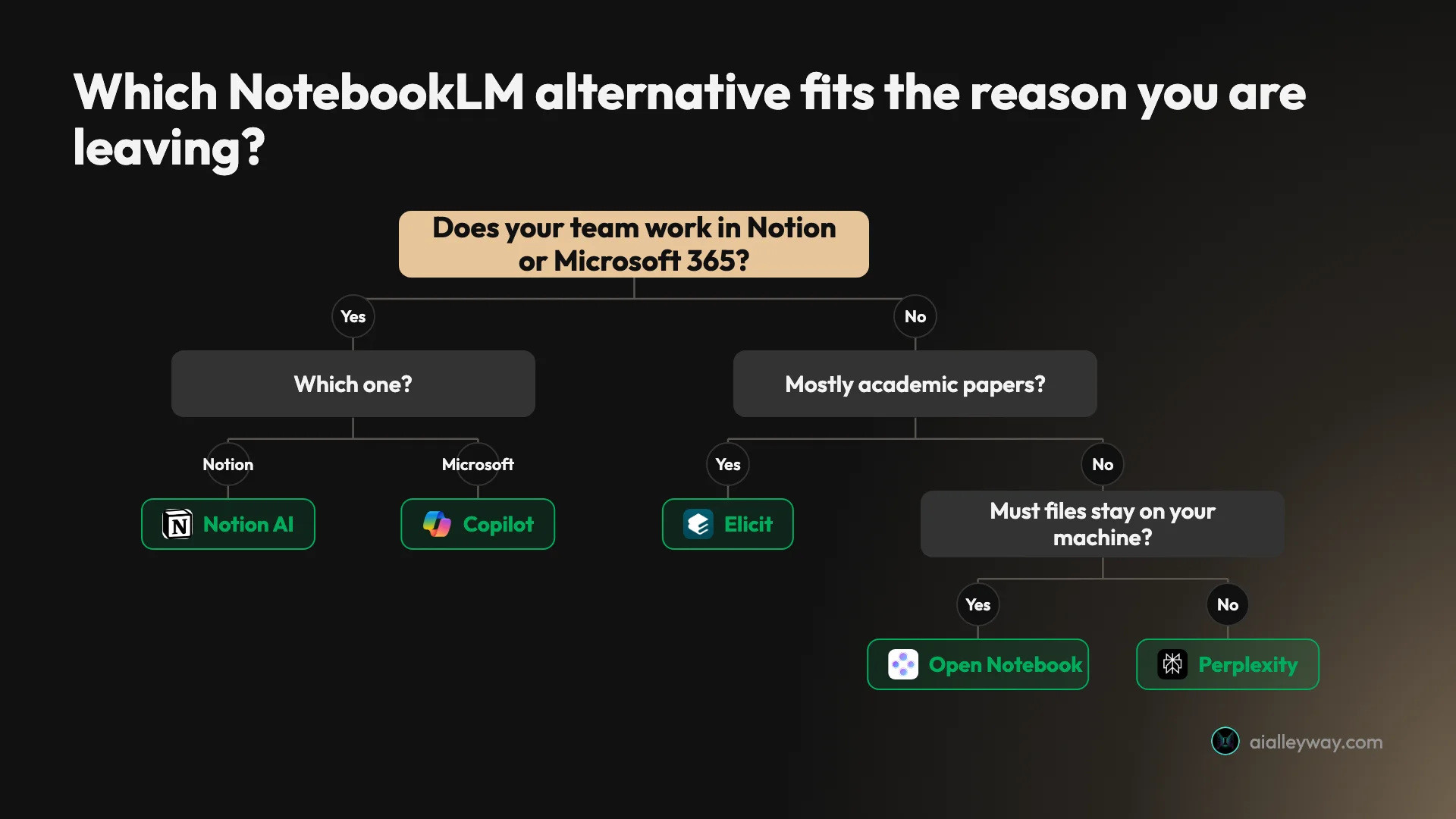 Decision tree for picking a NotebookLM alternative: Notion AI or Copilot Notebooks if your team works in Notion or Microsoft 365, Elicit for academic papers, Open Notebook to run it yourself, Perplexity for files plus the web