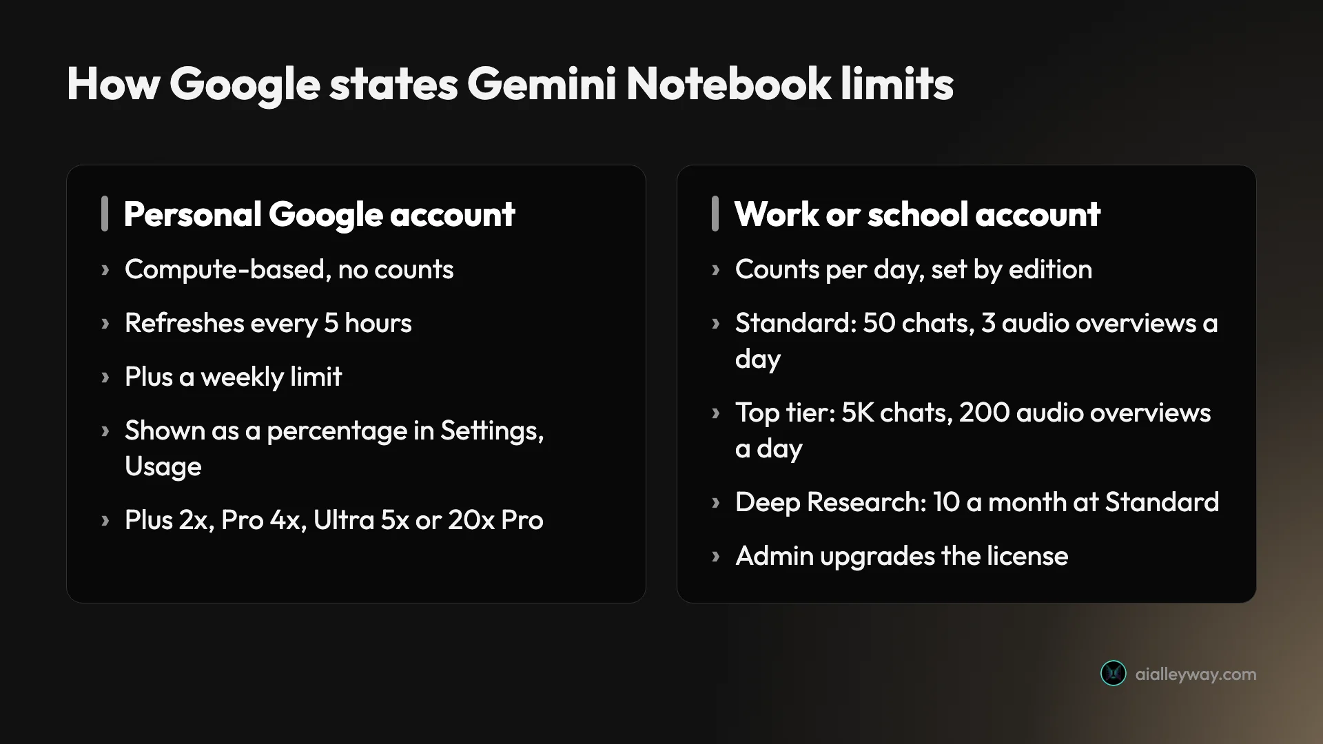 Comparison of how Google states Gemini Notebook limits: personal accounts get compute-based limits with no counts, refreshing every 5 hours with a weekly cap and shown as a percentage; work and school accounts get daily counts by edition, from 50 chats and 3 audio overviews a day at standard up to 5,000 chats and 200 audio overviews at the top tier