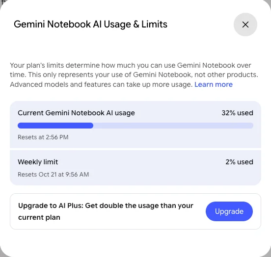 The free account's usage screen after a full test session: 32% of the five-hour allowance and 2% of the week gone, each with its own reset time, with an upsell to AI Plus below