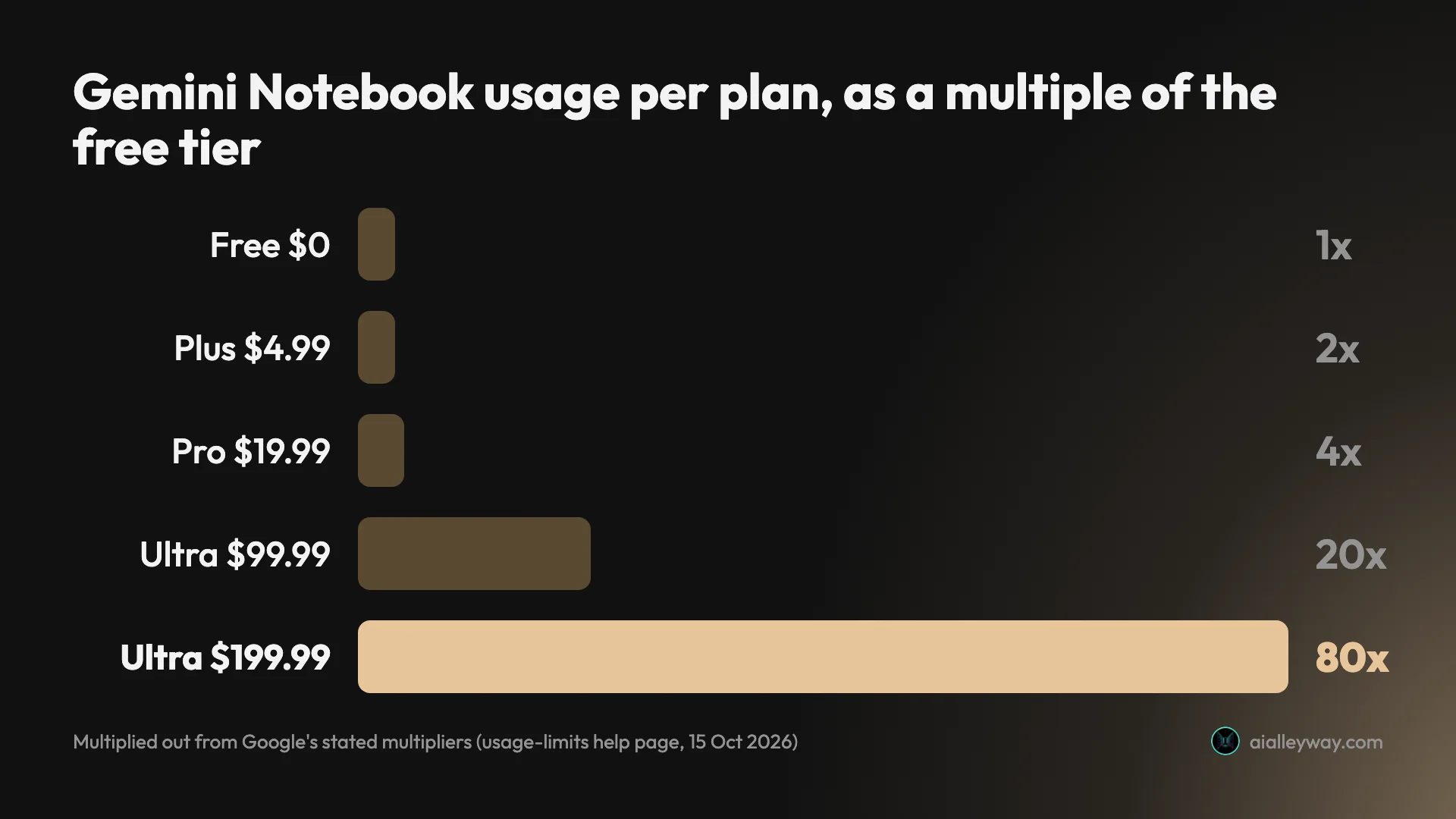 Bar chart of Gemini Notebook usage per plan as a multiple of the free tier, multiplied out from Google's stated multipliers: Free 1x, AI Plus 2x at $4.99, AI Pro 4x at $19.99, AI Ultra 20x at $99.99 and 80x at $199.99