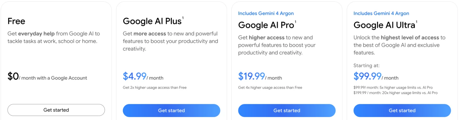 Google's US plans page: Free at $0 a month with a Google Account, Google AI Plus at $4.99 a month with 2x higher usage access than Free, Google AI Pro at $19.99 with 4x, and Google AI Ultra starting at $99.99 a month for 5x higher usage limits than AI Pro or $199.99 for 20x