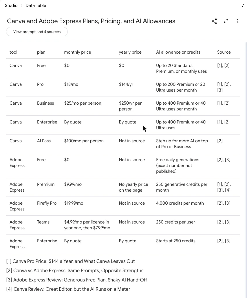 A Gemini Notebook data table of Canva and Adobe Express plans with monthly and yearly prices, AI allowances and numbered sources, with cells reading Not in source where the articles give no figure