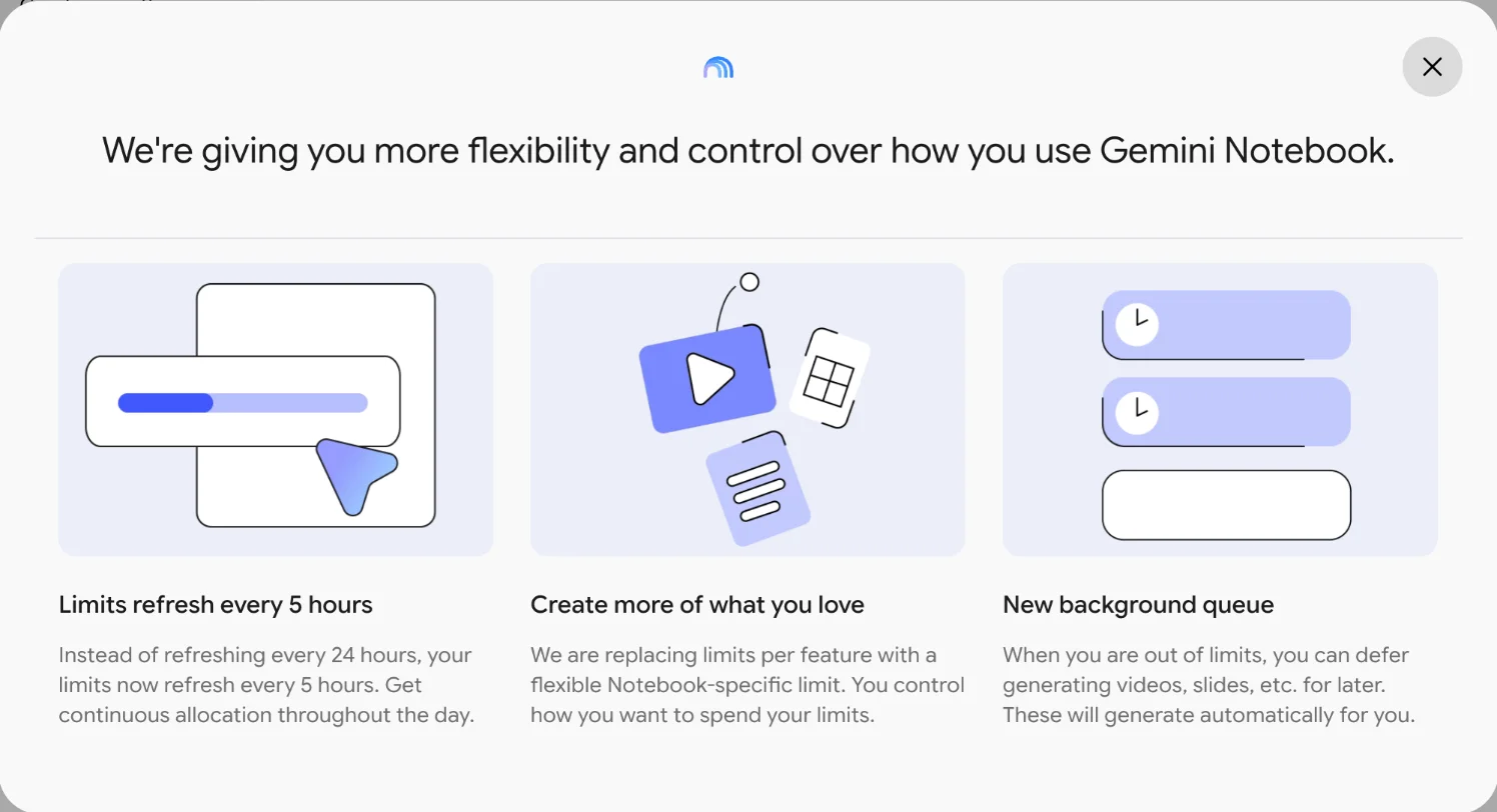 Gemini Notebook's announcement dialog: limits refresh every 5 hours instead of every 24, per-feature limits replaced by one flexible notebook limit, and a new background queue that generates videos and slides later when you are out of limits