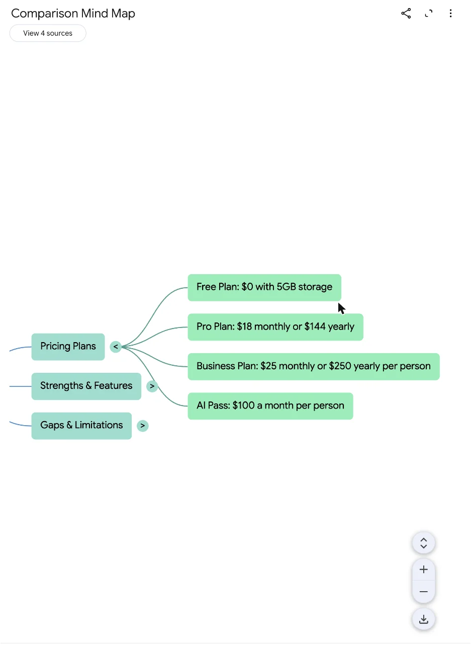 A Gemini Notebook mind map with the Canva branch opened to Pricing Plans and four leaves: Free plan $0 with 5GB storage, Pro plan $18 monthly or $144 yearly, Business plan $25 monthly or $250 yearly per person, and AI Pass $100 a month per person