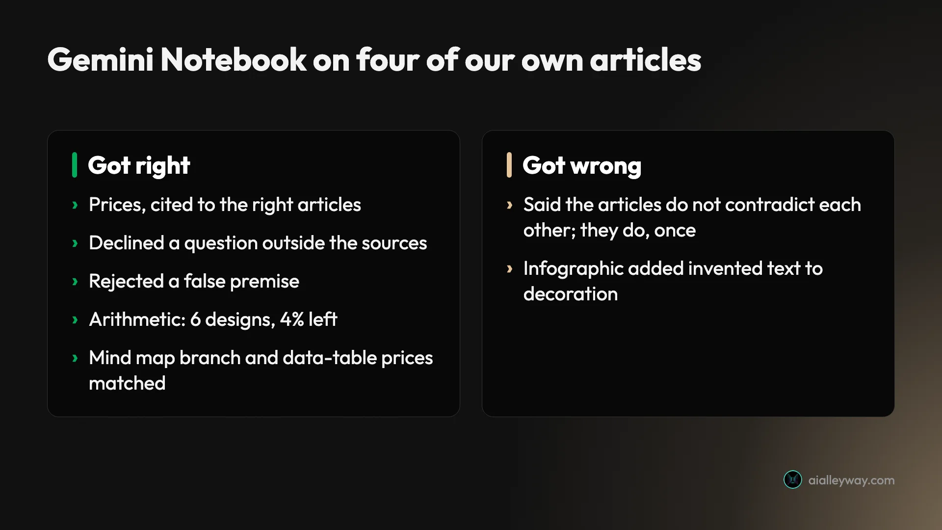 Comparison of what Gemini Notebook got right and wrong in the test: right on prices, arithmetic, a declined out-of-source question, a rejected false premise, the mind map branch checked and the data-table prices; wrong on an open request to list every disagreement between sources, and on invented decorative text in the infographic