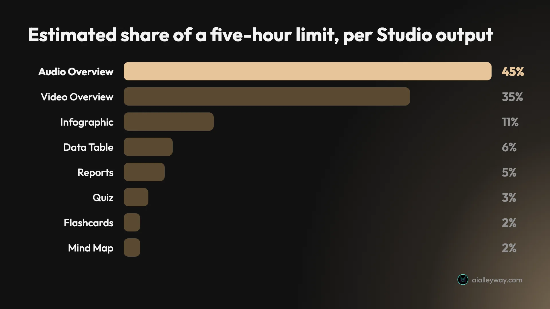 Bar chart of the estimated share of Gemini Notebook's five-hour usage window per Studio output on a free account: Audio Overview 45%, Video Overview 35%, Infographic 11%, Data Table 6%, Reports 5%, Quiz 3%, Flashcards 2%, Mind Map 2%