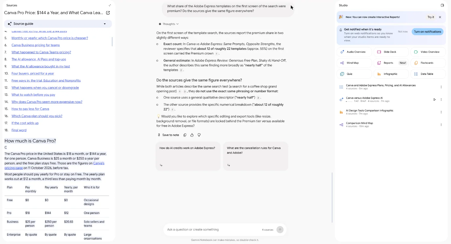 The Gemini Notebook workspace with three panels: the Sources panel showing a cited article with its headings and pricing table, the chat showing an answer with numbered citations, and the Studio panel with tiles for Audio Overview, Slide Deck, Video Overview, Mind Map, Reports, Flashcards, Quiz, Infographic and Data Table above four finished outputs