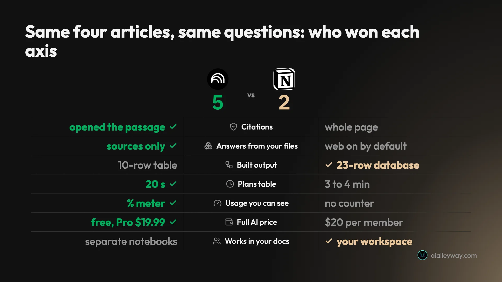 Scorecard of Gemini Notebook vs Notion AI on the same four articles: Gemini Notebook wins on citations, answering from your own files, table-building speed, usage you can see and full AI price; Notion AI wins on built output and working inside your own workspace; 5 axes to 2