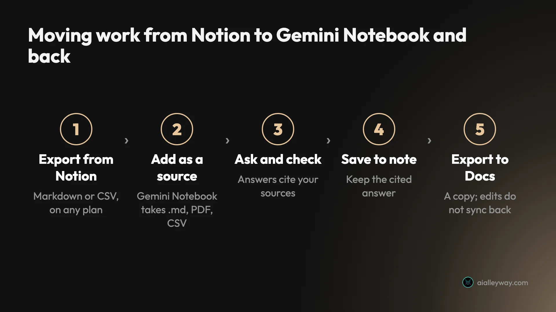 Five steps from Notion to Gemini Notebook and back: export a Notion page as Markdown or CSV, add it as a source, ask and check the cited answer, save it to a note, then export the note to Google Docs as a copy that does not sync back