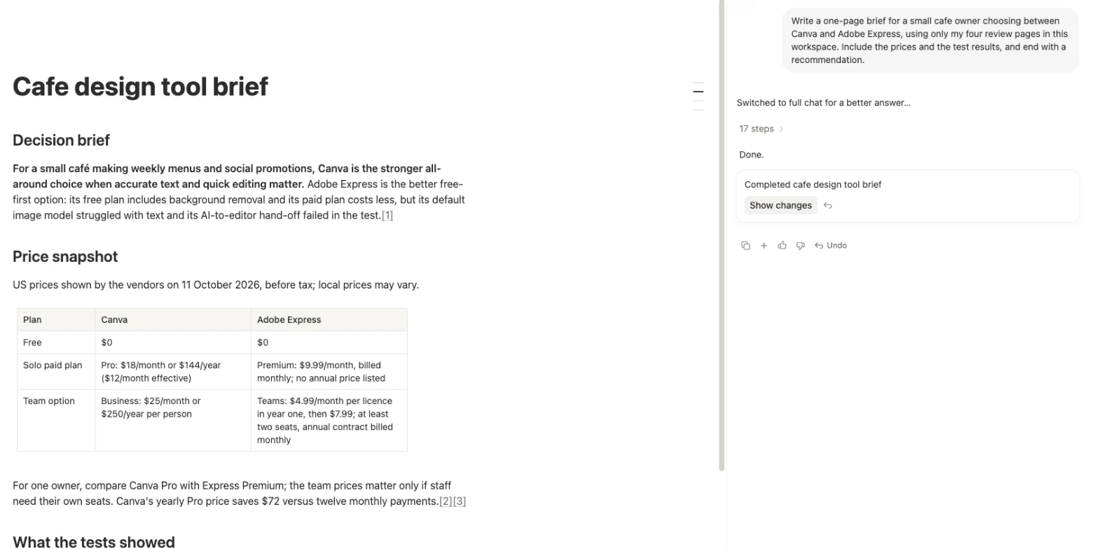 A Notion page titled Cafe design tool brief, written by Notion AI with a decision brief, a US price table for Canva and Adobe Express, and numbered source links, beside the side chat showing 17 steps, Done, and a card reading Completed cafe design tool brief with a Show changes button