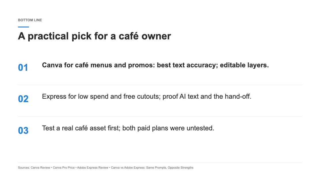 The last slide of the Notion AI deck, headed A practical pick for a café owner, with three points: Canva for café menus and promos, Express for low spend and free cutouts, and Test a real café asset first; both paid plans were untested