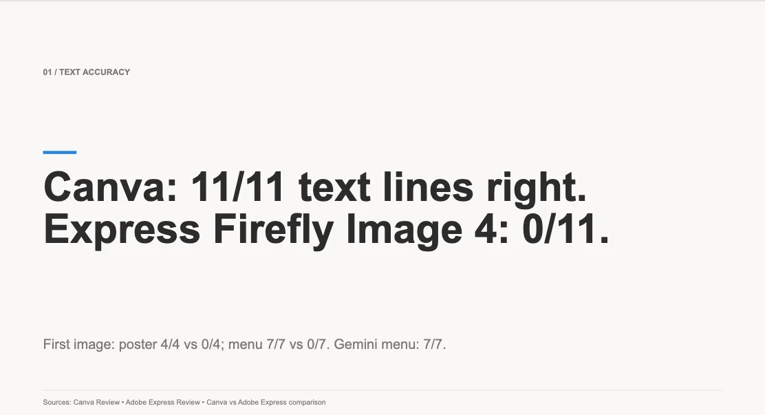 A Notion AI slide reading 01 Text accuracy: Canva 11 of 11 text lines right, Express Firefly Image 4 0 of 11, with the poster and menu scores and the Gemini menu score below and a sources line at the foot