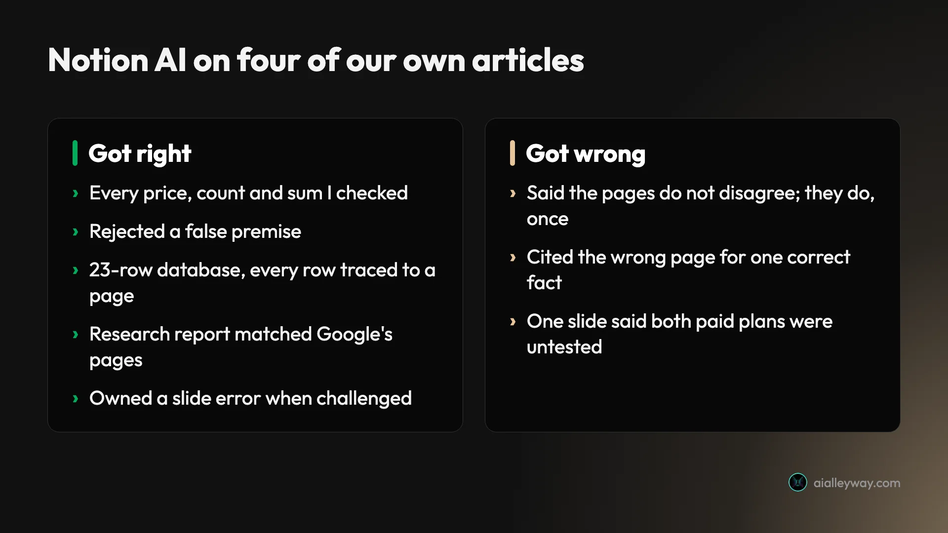 Scorecard of Notion AI's test on four of our own articles: right on every price, count and sum checked, a rejected false premise, a 23-row database traced to the pages, a research report that matched Google's pages and an error owned when challenged; wrong on a missed contradiction, one wrong citation and one slide line