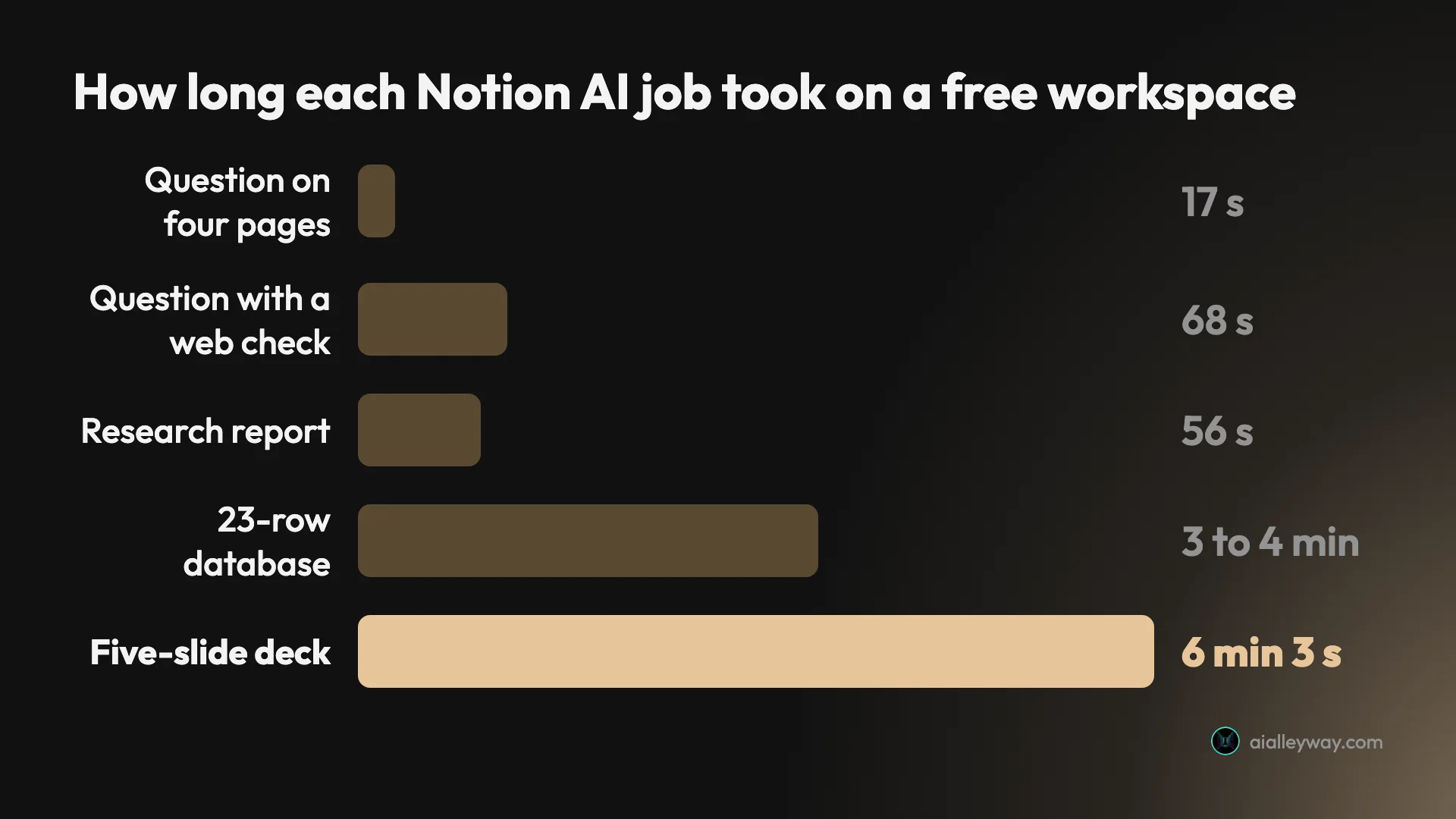 Bar chart of how long each Notion AI job took on a free workspace: a question on four pages 17 seconds, a question with a web check 68 seconds, a research report 56 seconds, a 23-row database 3 to 4 minutes, and a five-slide deck 6 minutes 3 seconds