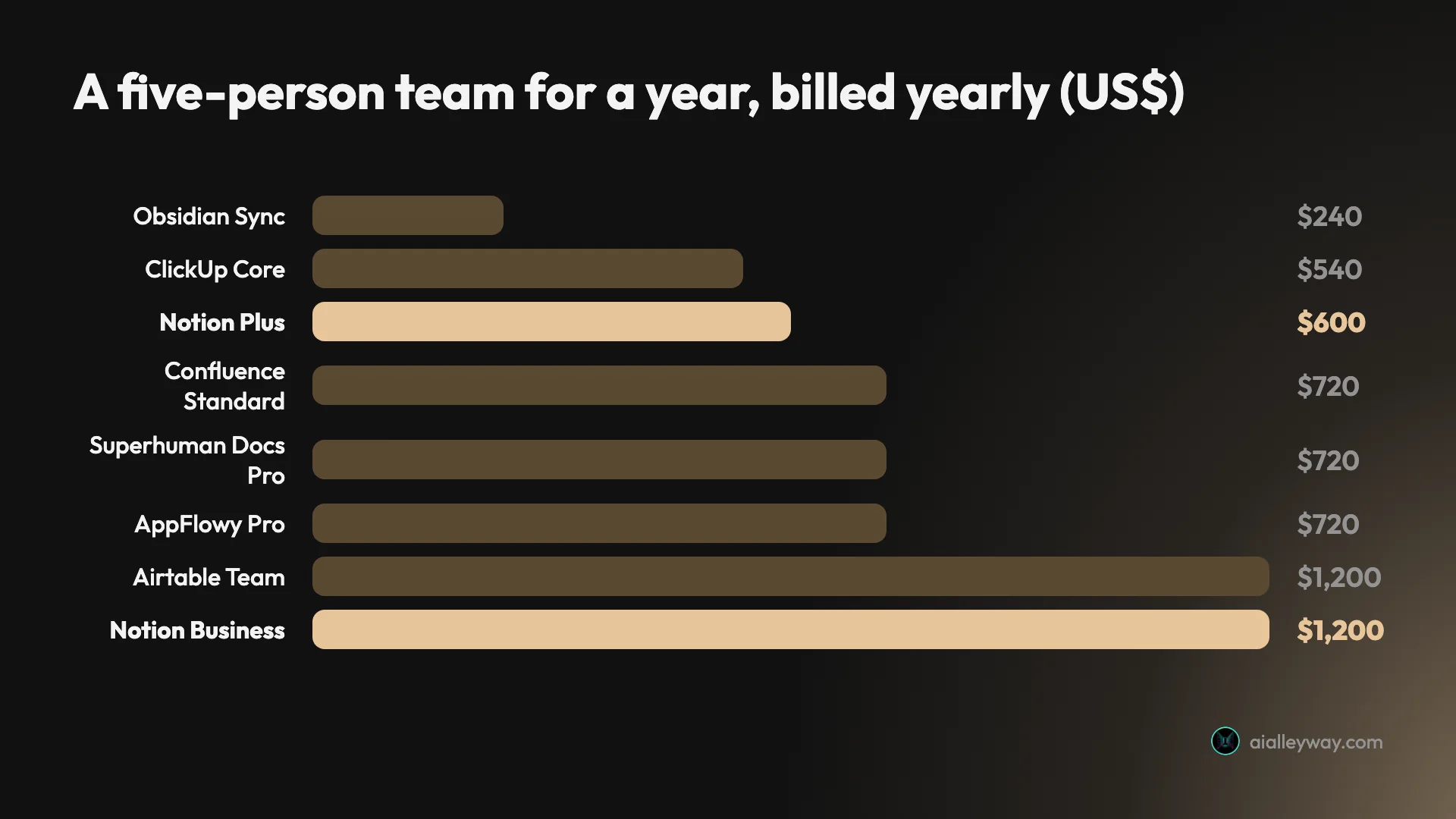 Bar chart of what a five-person team pays for a year on yearly billing, in US dollars: Obsidian Sync $240, ClickUp Core $540, Notion Plus $600, Confluence Standard $720, Superhuman Docs Pro $720, AppFlowy Pro $720, Airtable Team $1,200 and Notion Business $1,200