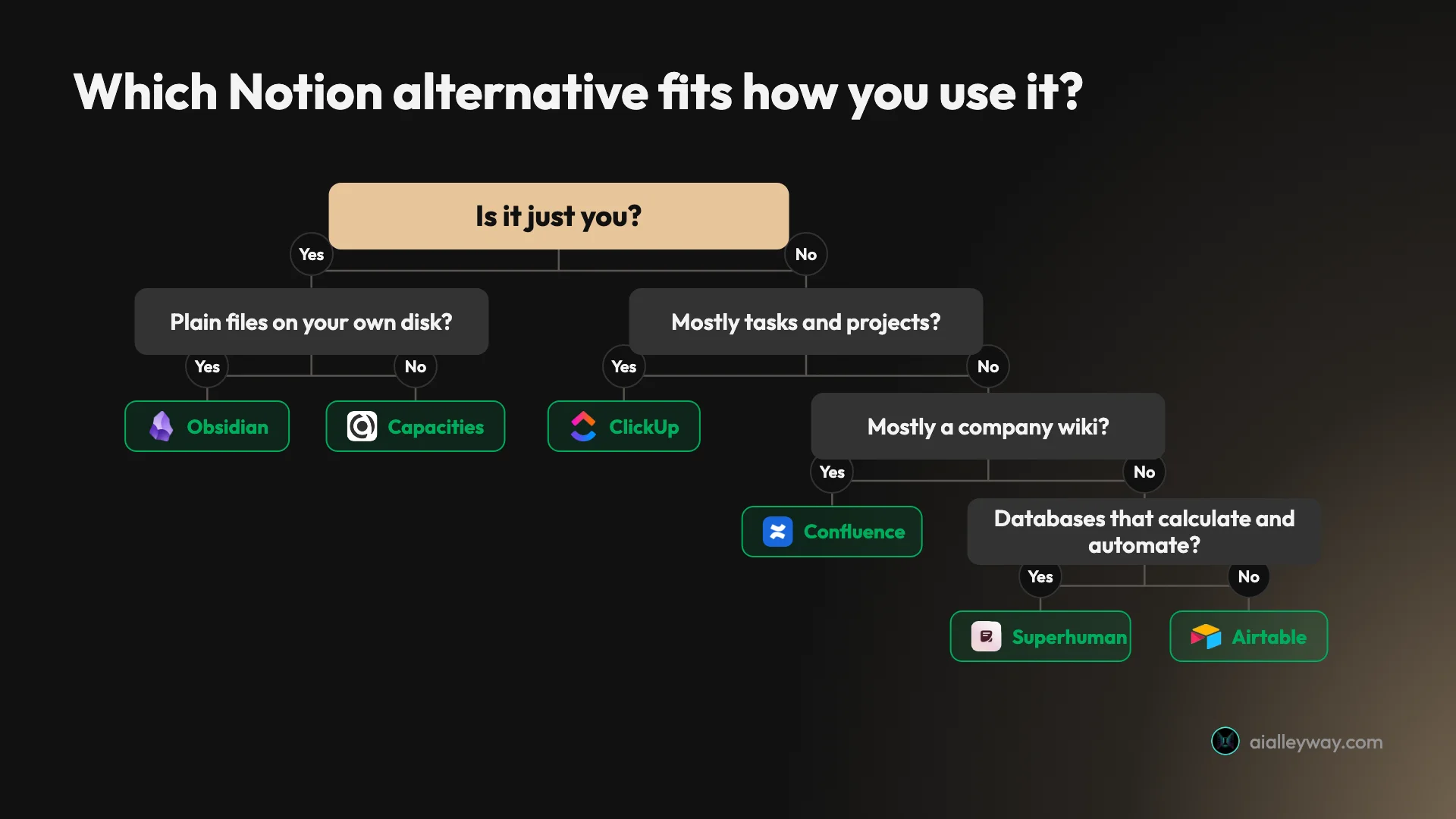 Decision tree for picking a Notion alternative: Obsidian or Capacities if it is just you, depending on whether you want plain files on your own disk; ClickUp for a team that mostly runs tasks and projects; Confluence for a company wiki; then Superhuman Docs (labelled Superhuman) if your databases calculate and automate, or Airtable if they are plain tables. A simplified view: Anytype, AppFlowy and Loop are in the list below