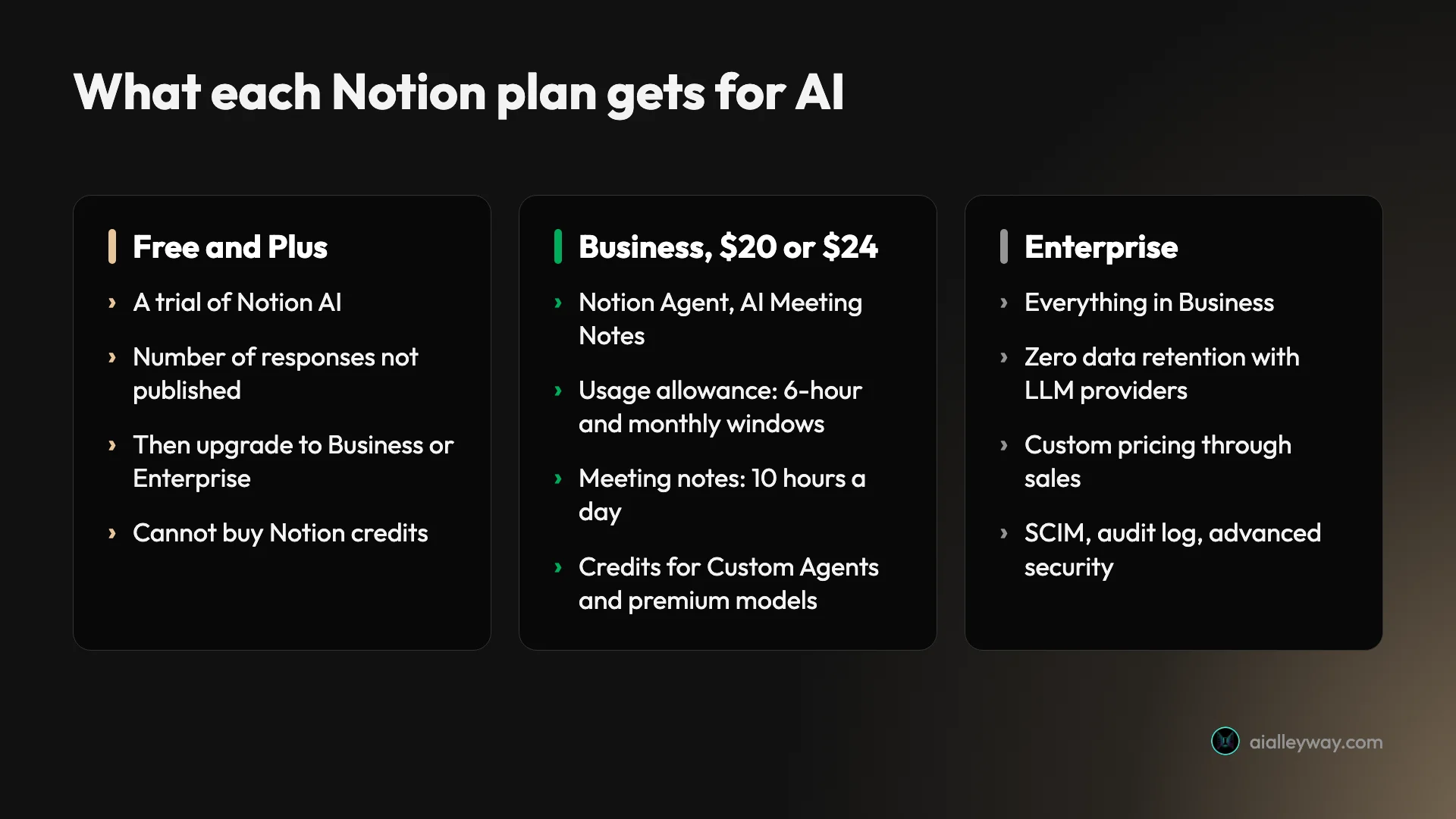 Comparison of what each Notion plan gets for AI: Free and Plus get a trial with an unpublished number of responses; Business at $20 or $24 gets Notion Agent and AI Meeting Notes, a usage allowance with six-hour and monthly windows, a 10-hour daily meeting-notes cap and credits for Custom Agents and premium models; Enterprise adds zero data retention, custom pricing and advanced security