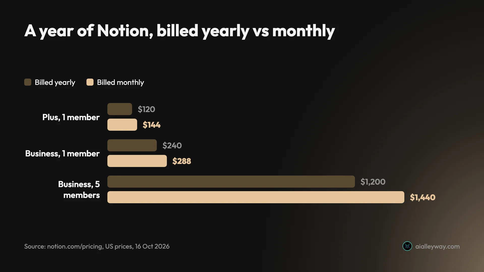 Grouped bar chart of a year of Notion billed yearly vs monthly on US prices: Plus for one member $120 vs $144, Business for one member $240 vs $288, Business for five members $1,200 vs $1,440