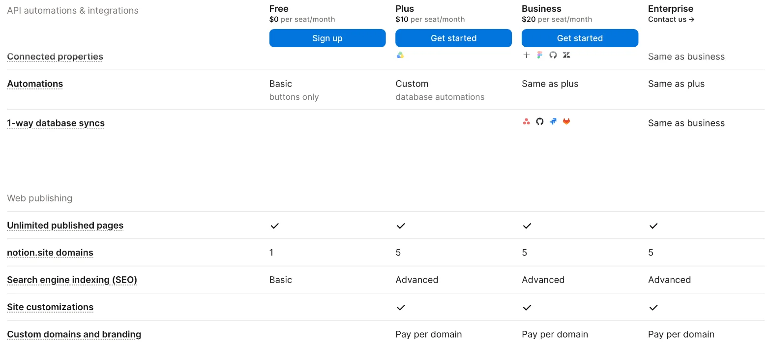 The automations and web publishing rows of Notion's plan comparison table: automations are buttons only on Free and custom database automations on Plus, Business and Enterprise; notion.site domains go from 1 to 5; search indexing is basic on Free and advanced on paid plans; custom domains are pay per domain