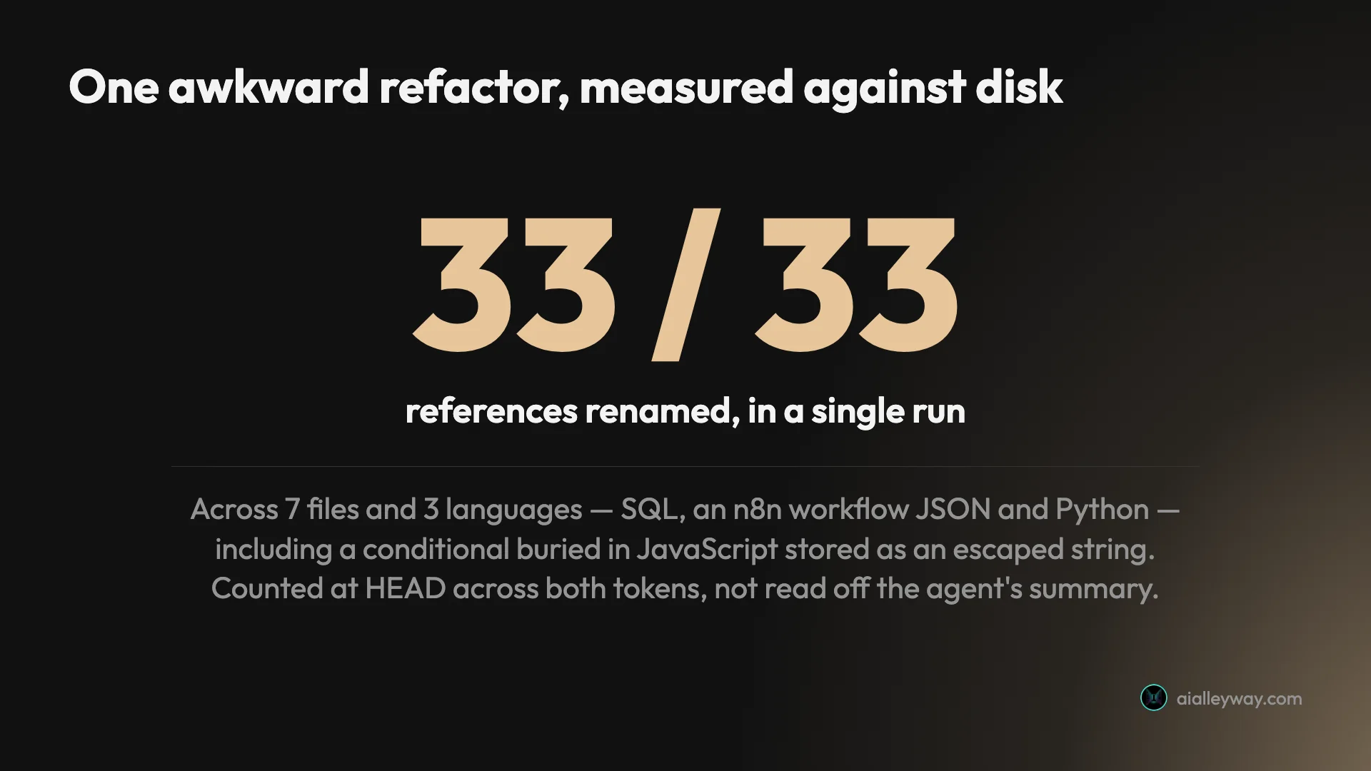 Stat card reading 33 of 33 references renamed in a single run, across 7 files and 3 languages including a conditional buried in JavaScript stored as an escaped string, counted at HEAD across both tokens rather than read off the agent's summary