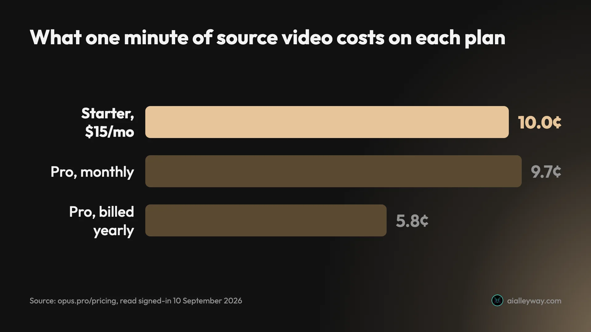 Bar chart of what one minute of source video costs on each OpusClip plan, from 10.0 cents on Starter down to 5.8 cents on Pro billed yearly