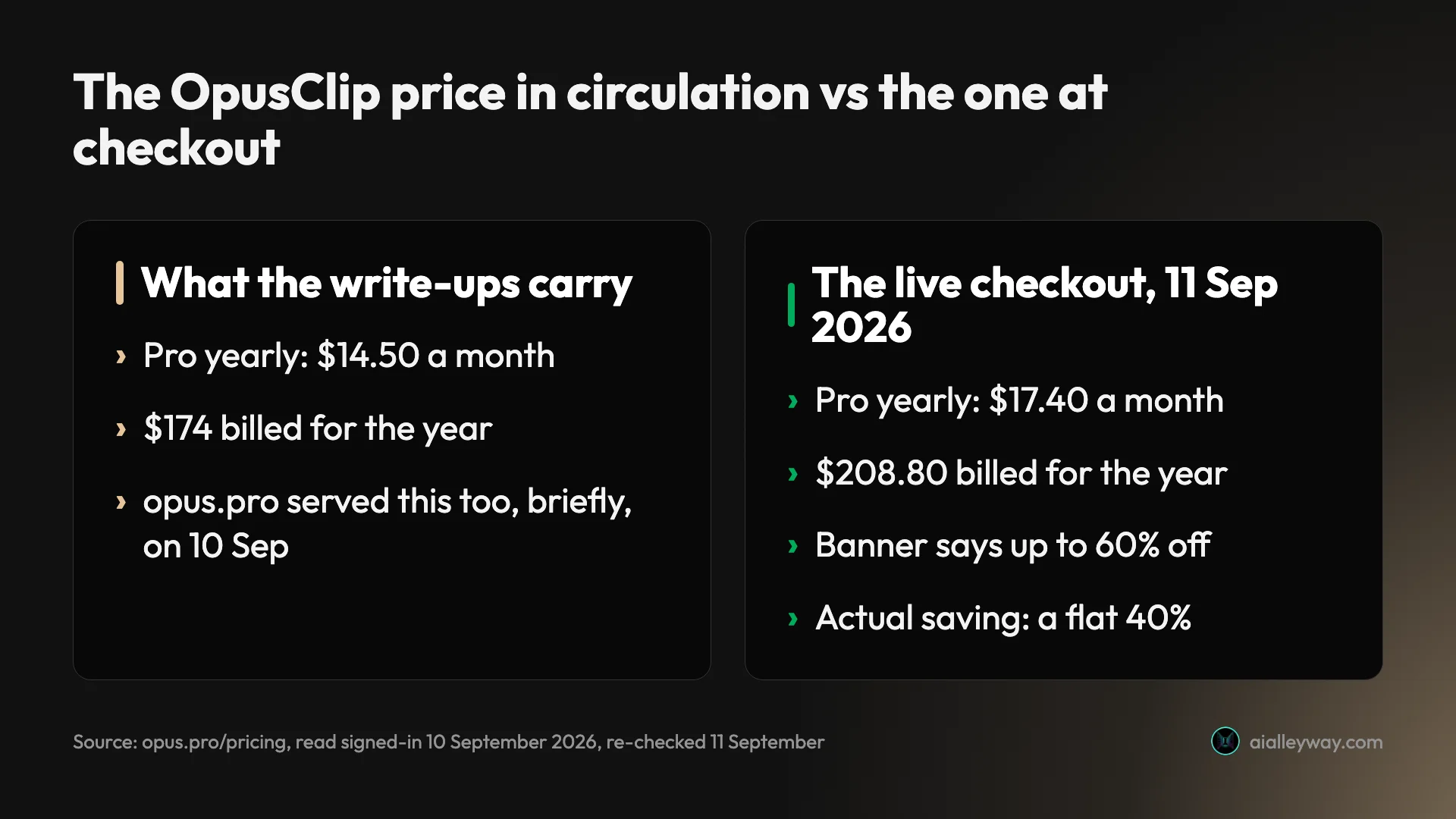 Comparison of the OpusClip Pro annual price carried by ranking pages against the price shown on the live checkout on 10 September 2026