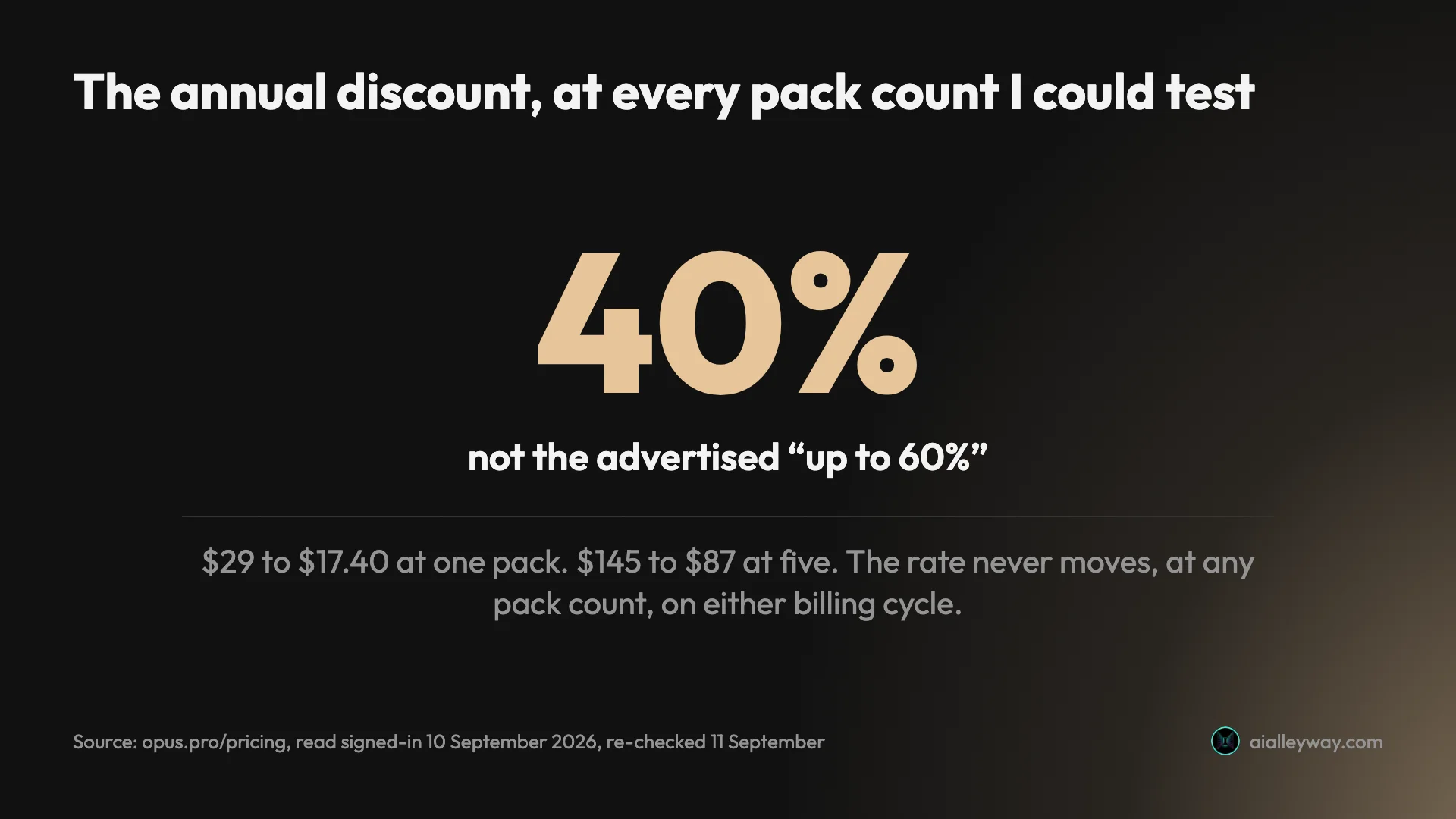 Stat card showing that OpusClip's real annual discount is a flat 40 percent at every pack count, against an advertised claim of up to 60 percent