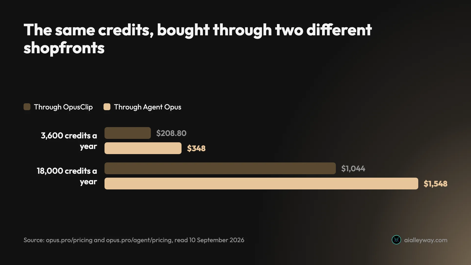 Grouped bar chart comparing what the same OpusClip credits cost bought through OpusClip versus through Agent Opus, at 3,600 and 18,000 credits a year