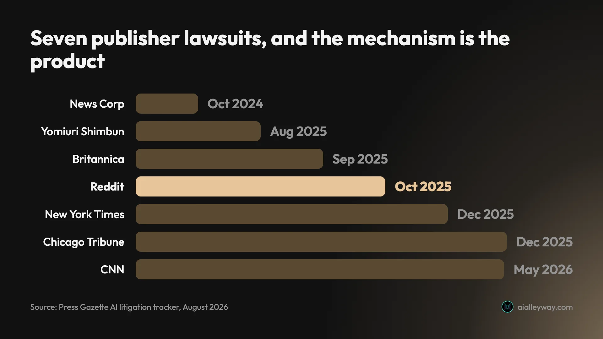 Infographic: the seven publisher lawsuits against Perplexity by filing date, from News Corp in October 2024 to CNN in May 2026