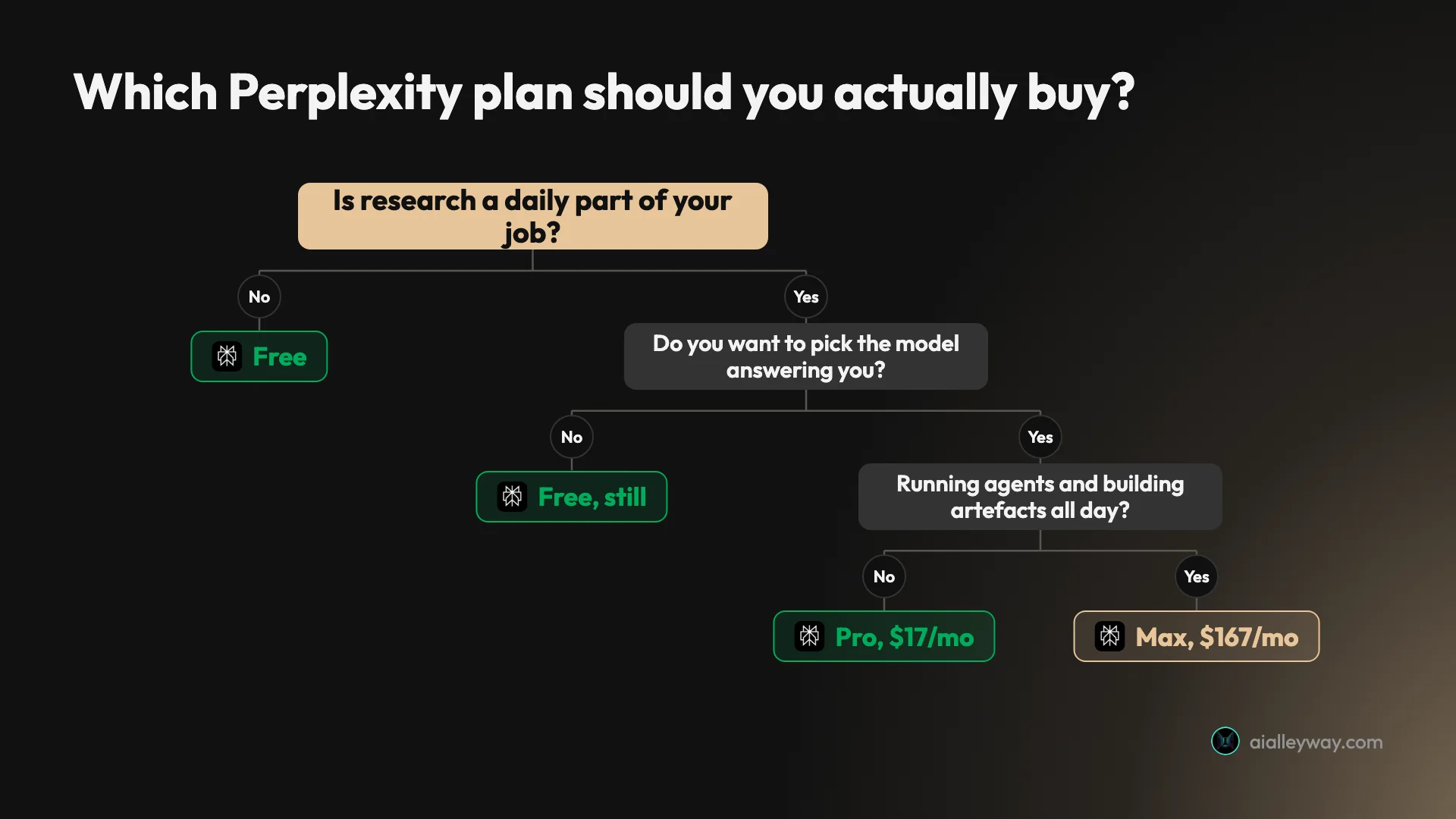 Infographic: a decision tree for choosing between Perplexity Free, Pro and Max
