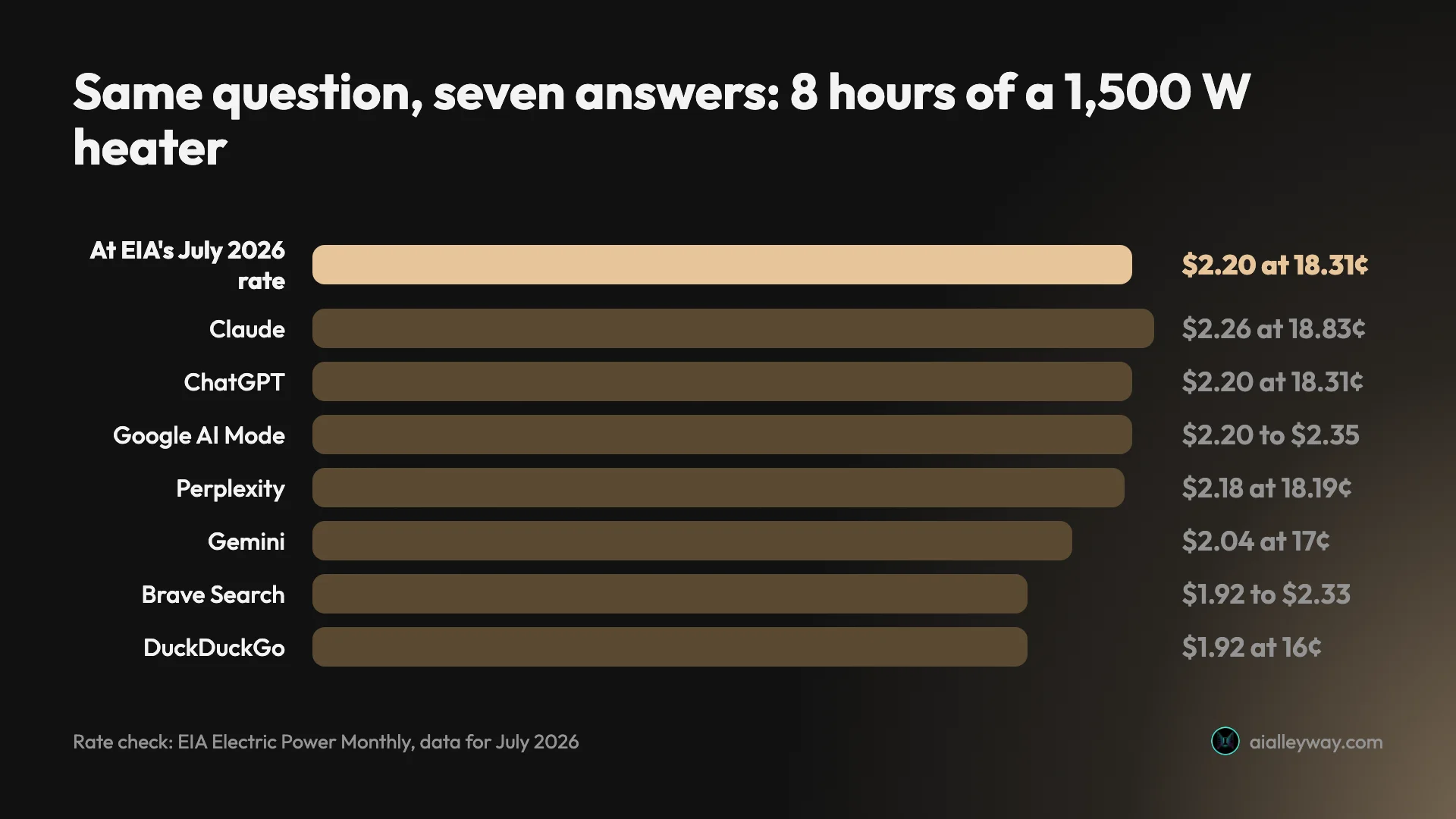Infographic: the same space heater question answered by seven AI search tools. At EIA's July 2026 rate of 18.31 cents, 8 hours costs $2.20. Claude said $2.26, ChatGPT $2.20, Google AI Mode $2.20 to $2.35, Perplexity $2.18, Gemini $2.04, Brave Search $1.92 to $2.33 and DuckDuckGo $1.92