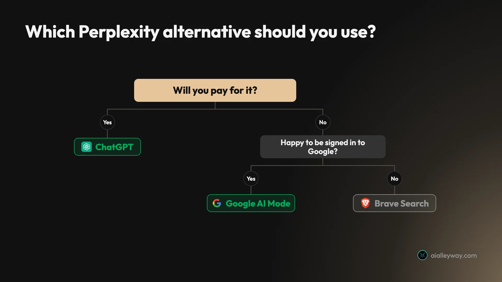 Decision tree: if you will pay, use ChatGPT; if not and you are happy to be signed in to Google, use Google AI Mode; otherwise use Brave Search