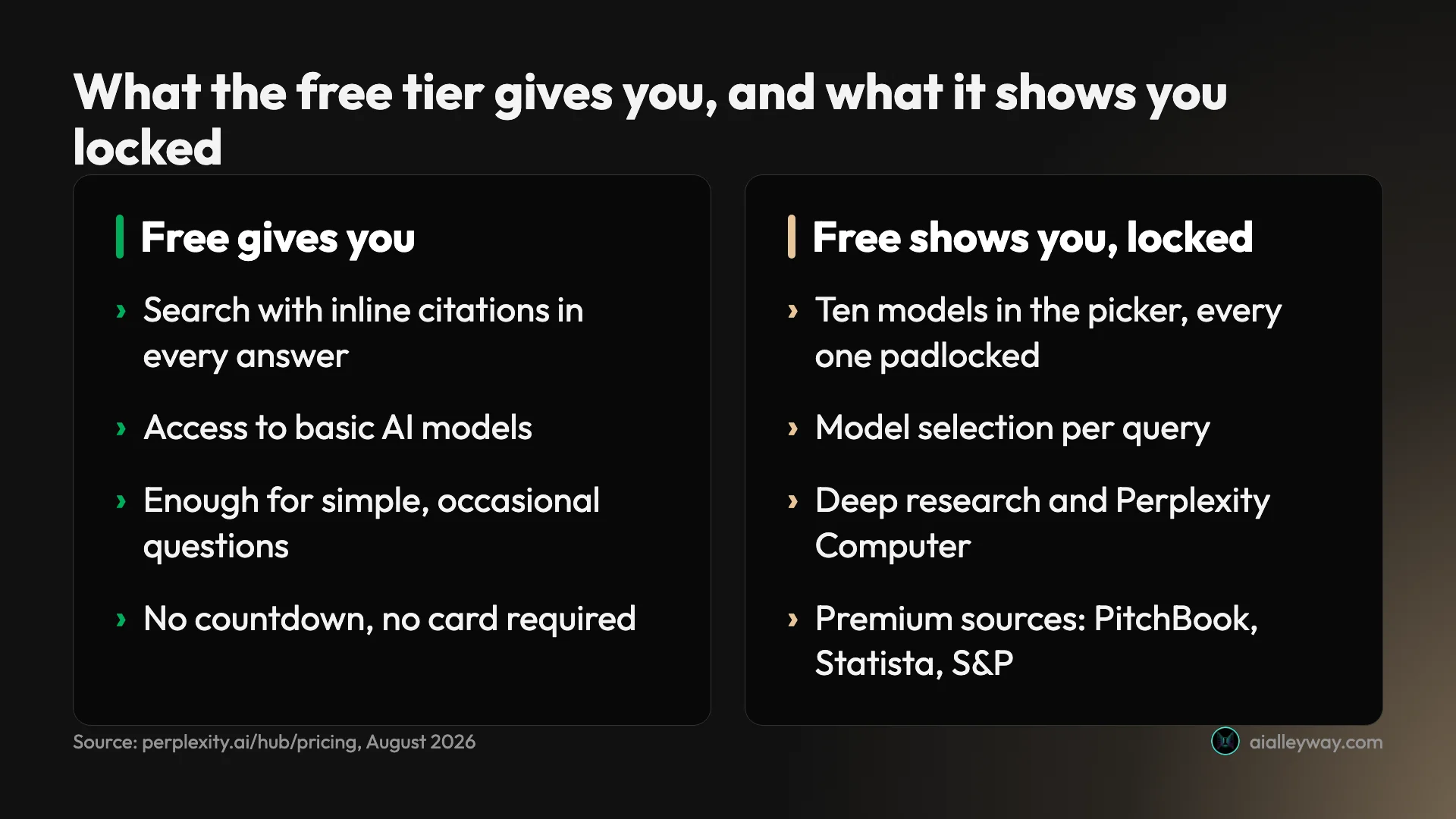 Infographic: what Perplexity's free tier gives you against what it displays but locks