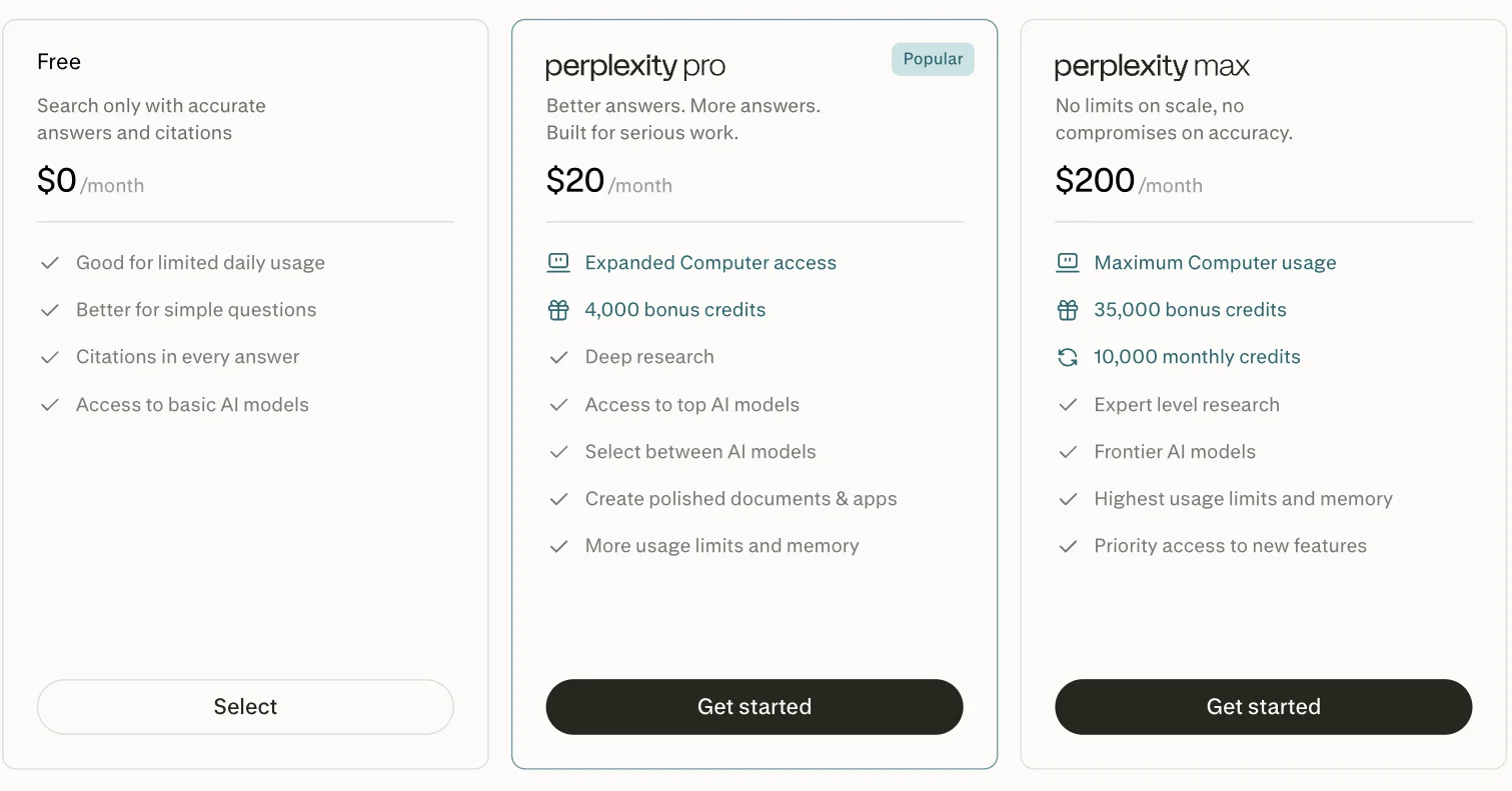 Perplexity's pricing hub showing Free at $0, Pro at $20 and Max at $200 a month