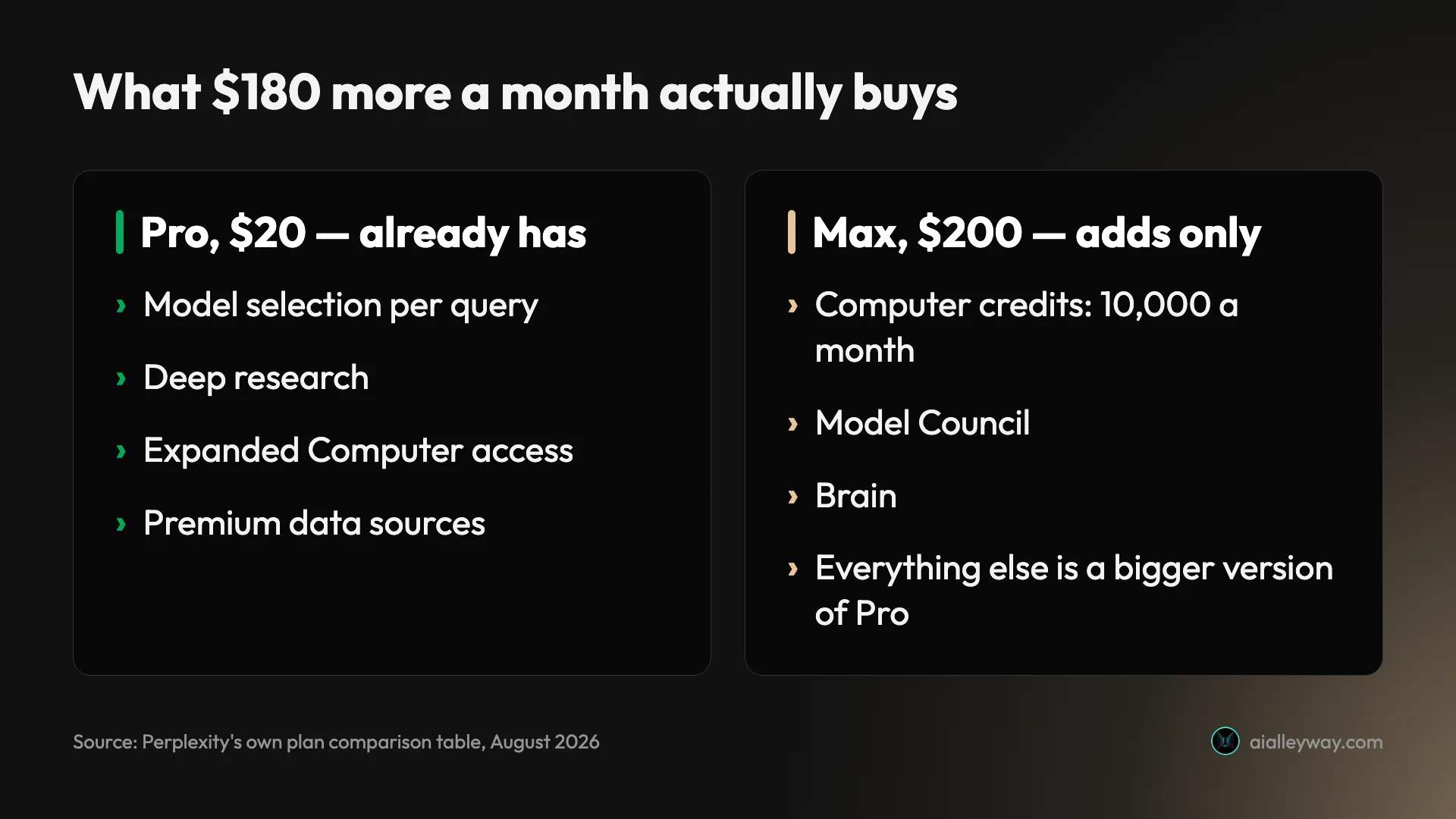 Infographic: what $180 a month more buys over Perplexity Pro, namely Computer credits, Model Council and Brain
