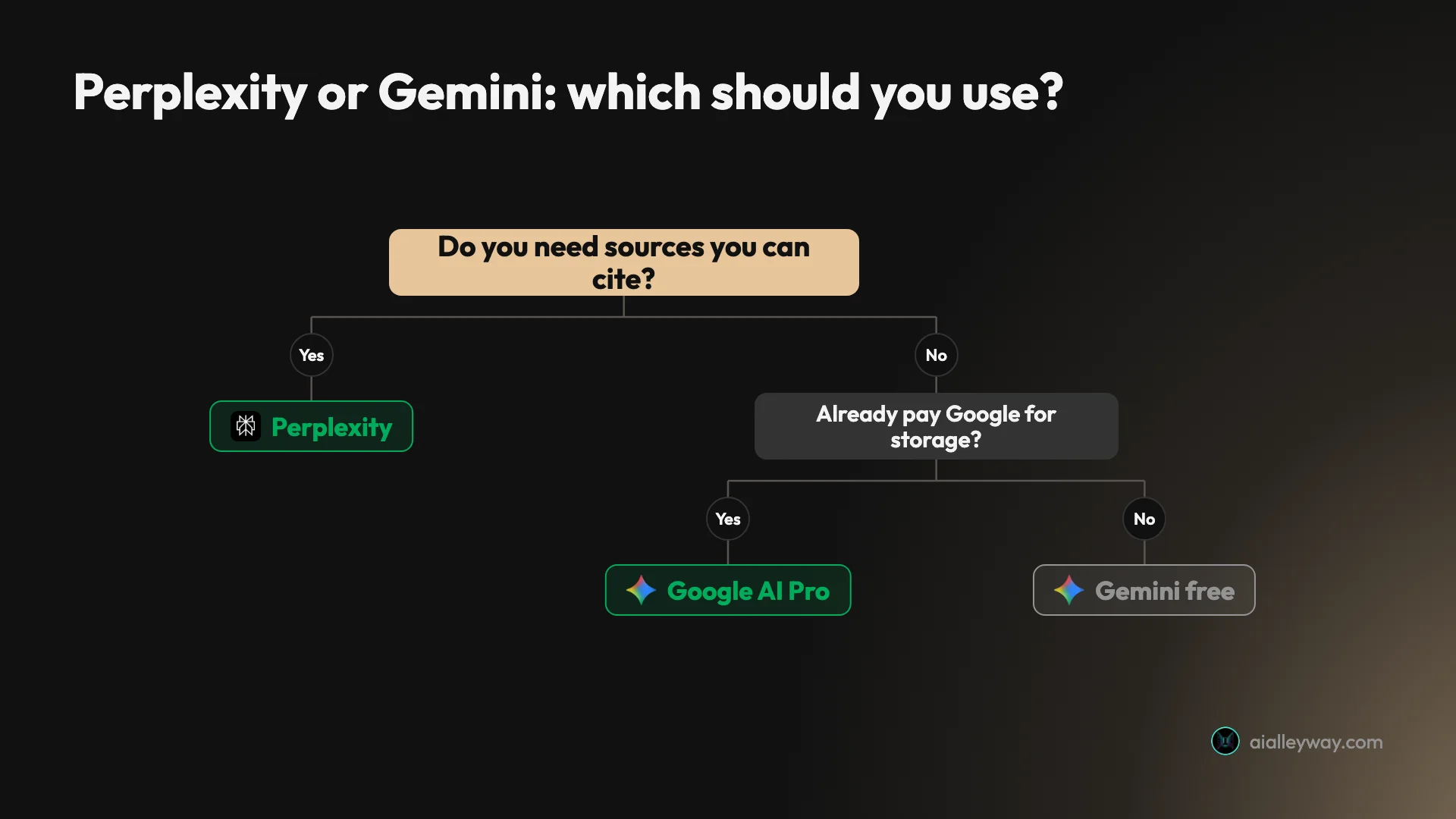 Decision tree: if you need sources you can cite, use Perplexity; if not, and you already pay Google for storage, use Gemini through Google AI Pro; otherwise start with Gemini's free plan