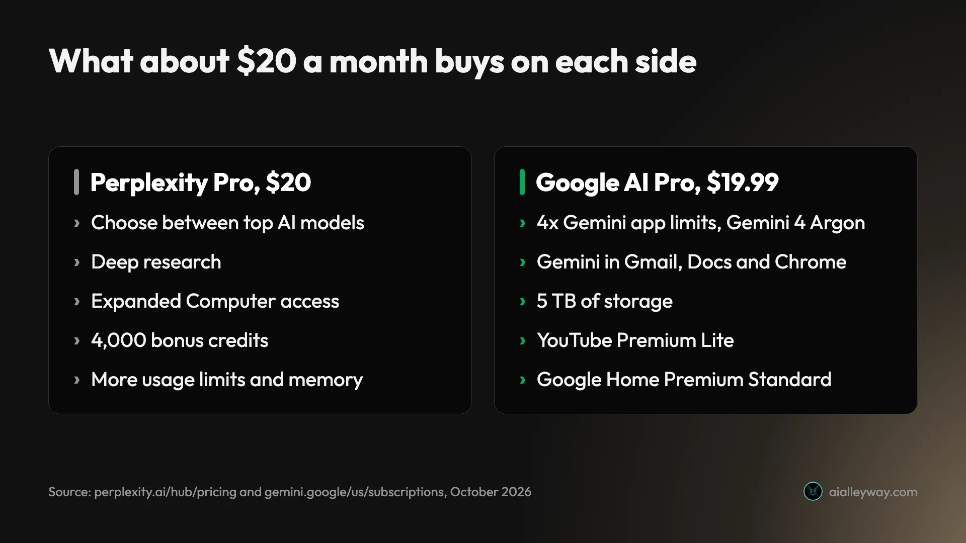 Infographic: what each plan adds for about $20 a month. Perplexity Pro: model choice, Deep research, expanded Computer access and 4,000 bonus credits. Google AI Pro: 4x Gemini app limits, Gemini 4 Argon, 5 TB storage, YouTube Premium Lite and Gemini in Gmail