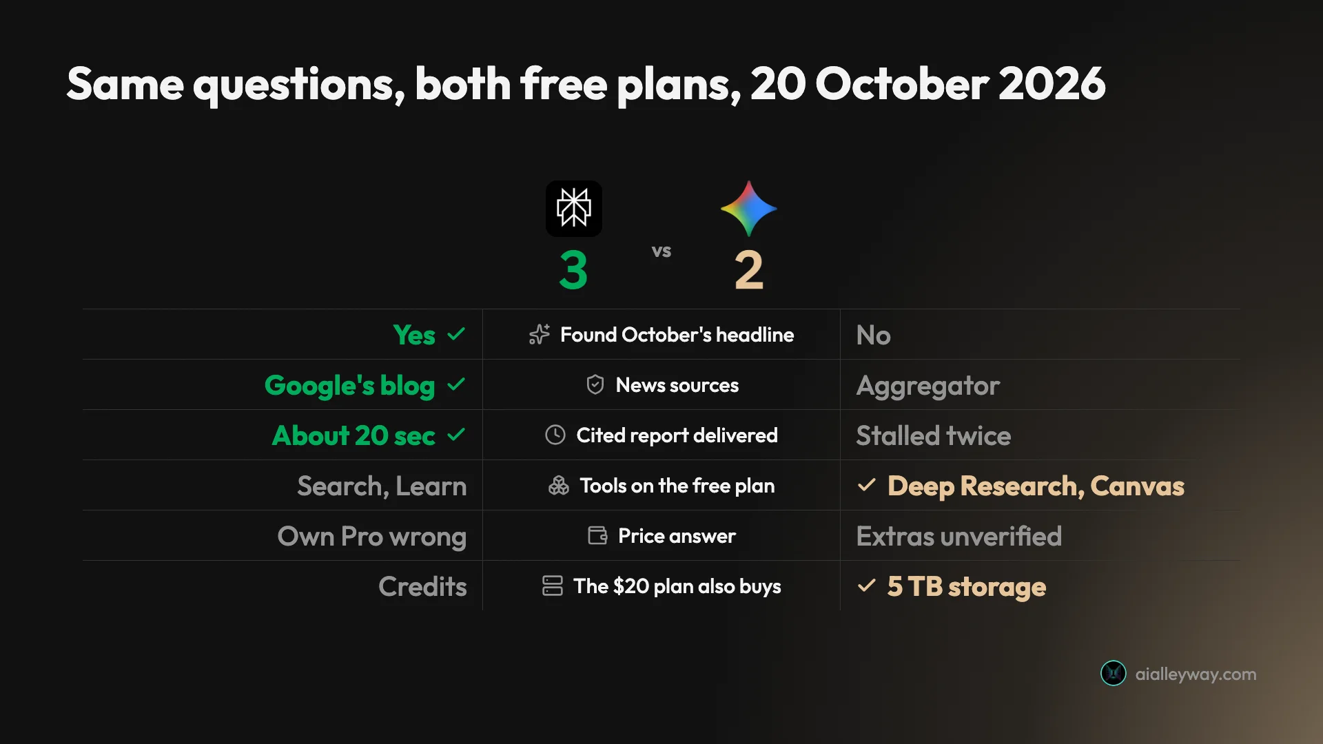 Infographic: Perplexity vs Gemini scorecard from the 20 October 2026 tests. Perplexity wins on finding the headline, news sources and getting a cited report; Gemini wins on free tools and what the $20 plan also buys; the price answers are a tie