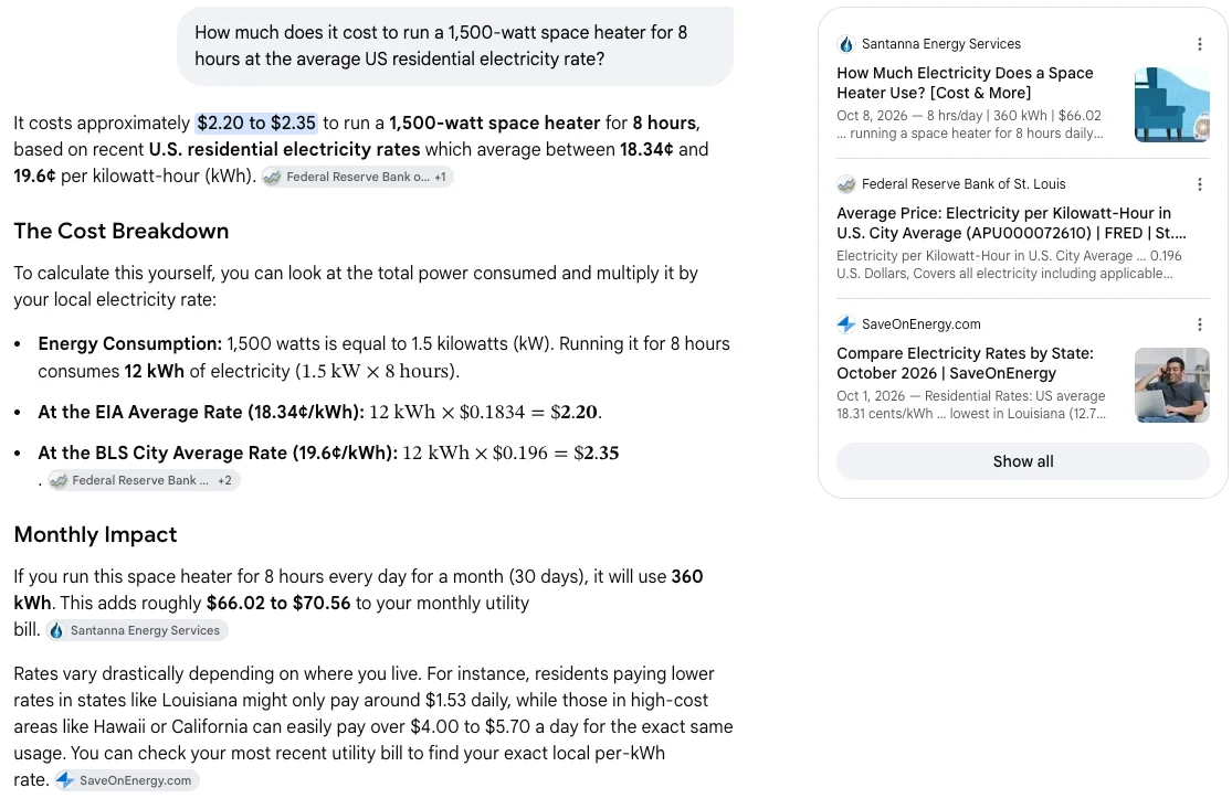 Google AI Mode's answer on space heater cost: $2.20 to $2.35 for 8 hours at 18.34 and 19.6 cents per kWh, with the cost breakdown, monthly impact and state examples, and FRED and SaveOnEnergy in the side panel