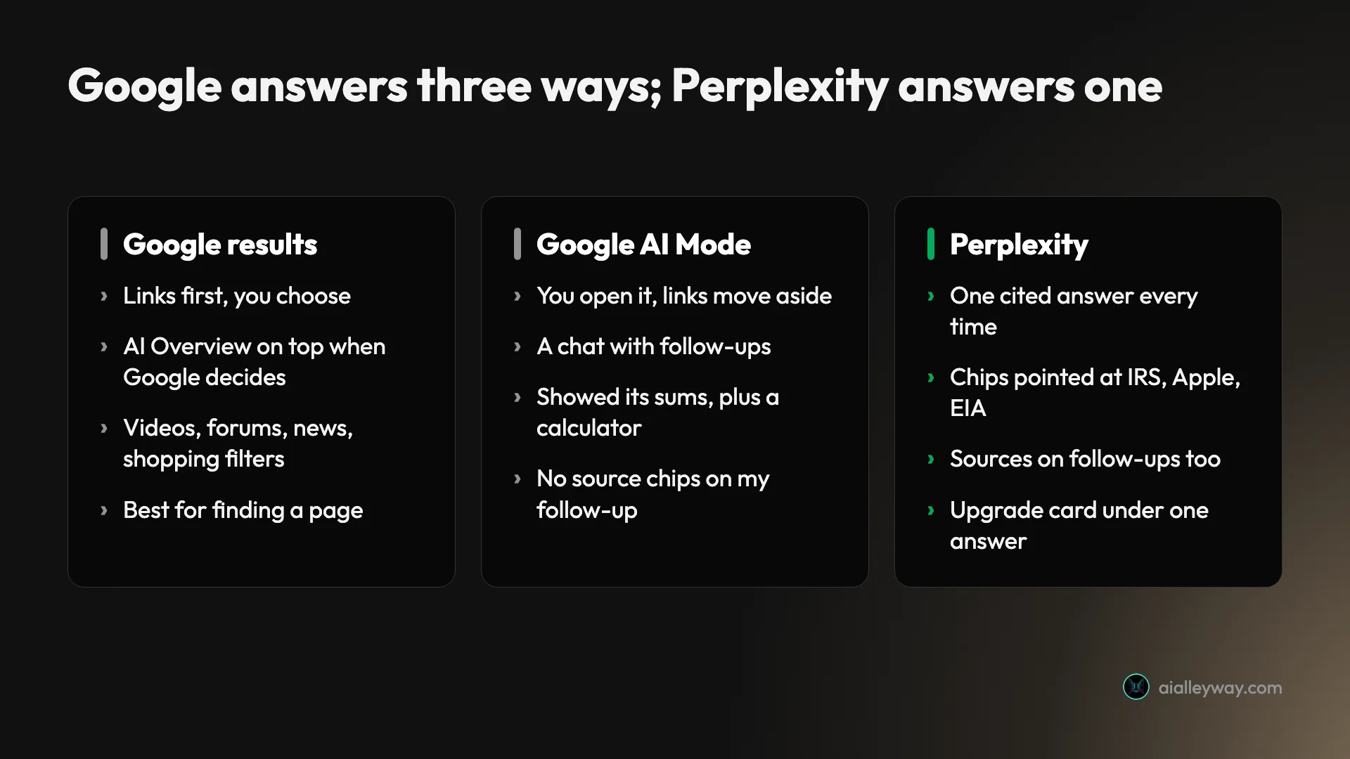 Infographic: Google answers three ways and Perplexity answers one. Google results put links first with AI Overviews on top when Google decides; Google AI Mode is a chat with follow-ups that showed its sums but no source chips on a follow-up; Perplexity gives one cited answer every time, with sources on follow-ups and an upgrade card under one answer