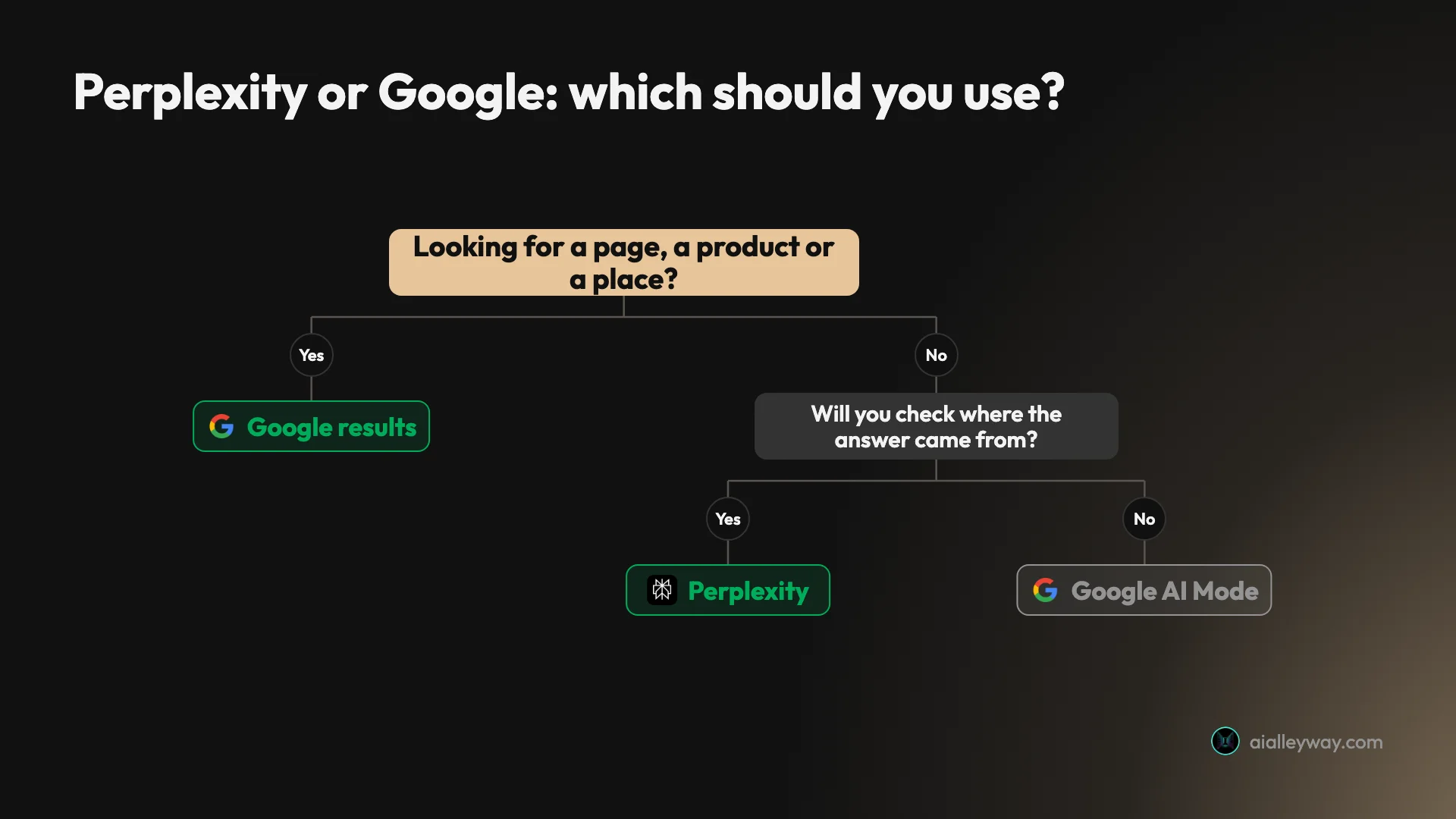 Decision tree: if you are looking for a page, a product or a place, use Google results; if not, and you will check where the answer came from, use Perplexity; otherwise Google AI Mode