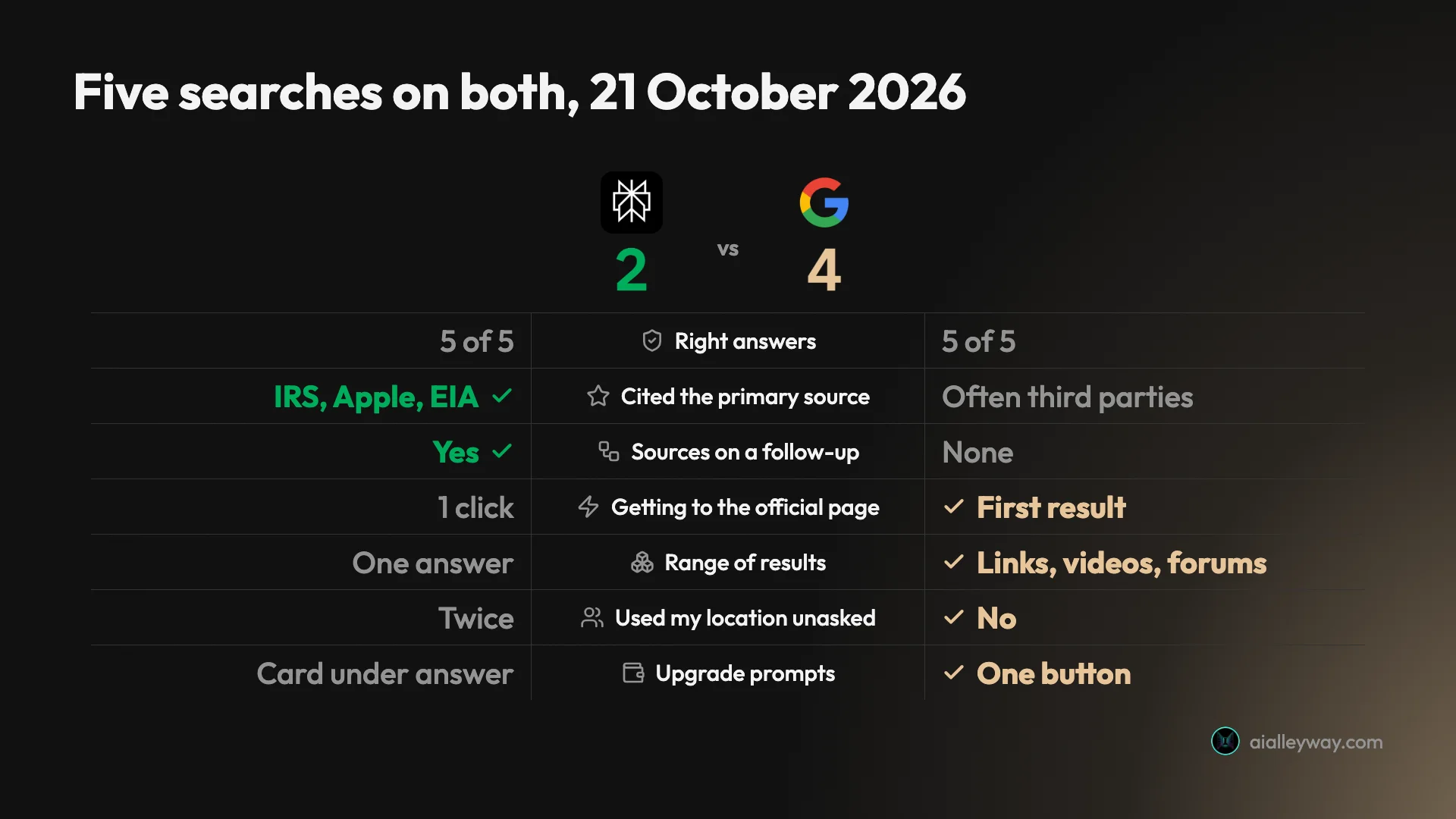 Infographic: Perplexity vs Google scorecard from five searches on 21 October 2026. Both got 5 of 5 right; Perplexity wins on citing the primary source and keeping sources on follow-ups; Google wins on reaching the official page, range of results, not using location unasked and fewer upgrade prompts